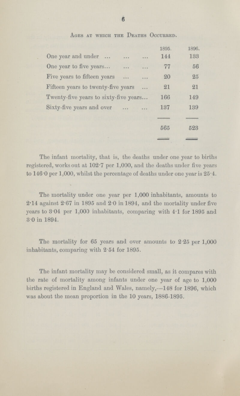 6 Ages at which the Deaths Occurred. 1895. 1896. One year and under 144 133 One year to five years 77 56 Five years to fifteen years 20 25 Fifteen years to twenty-five years 21 21 Twenty-five years to sixty-five years 166 149 Sixty-five years and over 137 139 565 523 The infant mortality, that is, the deaths under one year to births registered, works out at 102.7 per 1,000, and the deaths under five years to 146 0 per 1,000, whilst the percentage of deaths under one year is 25.4. The mortality under one year per 1,000 inhabitants, amounts to 2.14 against 2.67 in 1895 and 2.0 in 1894, and the mortality under five years to 3.04 per 1,000 inhabitants, comparing with 4.1 for 1895 and 3.0 in 1894. The mortality for 65 years and over amounts to 2.25 per 1,000 inhabitants, comparing with 2.54 for 1895. The infant mortality may be considered small, as it compares with the rate of mortality among infants under one year of age to 1,000 births registered in England and Wales, namely,—148 for 1896, which was about the mean proportion in the 10 years, 1886-1895.