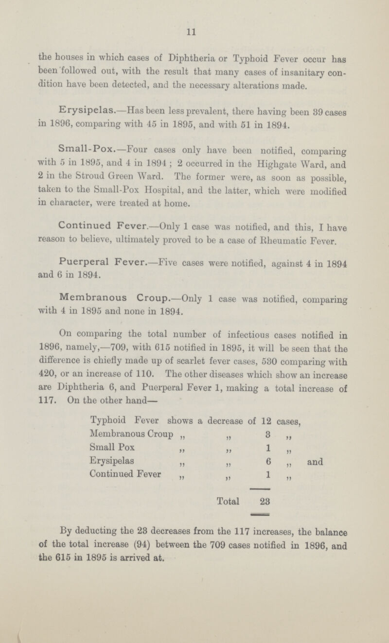 11 the houses in which cases of Diphtheria or Typhoid Fever occur has been followed out, with the result that many cases of insanitary con dition have been detected, and the necessary alterations made. Erysipelas.—Has been less prevalent, there having been 39 cases in 1896, comparing with 45 in 1895, and with 51 in 1894. Small-Pox.—Four cases only have been notified, comparing with 5 in 1895, and 4 in 1894 ; 2 occurred in the Highgate Ward, and 2 in the Stroud Green Ward. The former were, as soon as possible, taken to the Small-Pox Hospital, and the latter, which were modified in character, were treated at home. Continued Fever.—Only 1 case was notified, and this, I have reason to believe, ultimately proved to be a case of Rheumatic Fever. Puerperal Fever.—Five cases were notified, against 4 in 1894 and 6 in 1894. Membranous Croup.—Only 1 case was notified, comparing with 4 in 1895 and none in 1894. On comparing the total number of infectious cases notified in 1896, namely,—709, with 615 notified in 1895, it will be seen that the difference is chiefly made up of scarlet fever cases, 530 comparing with 420, or an increase of 110. The other diseases which show an increase are Diphtheria 6, and Puerperal Fever 1, making a total increase of 117. On the other hand— Typhoid Fever shows a decrease of 12 cases, Membranous Croup „ „ 3 ,, Small Pox „ „ 1 „ Erysipelas „ „ 6 „ and Continued Fever „ ,, 1 „ Total 23 By deducting the 23 decreases from the 117 increases, the balance of the total increase (94) between the 709 cases notified in 1896, and the 615 in 1895 is arrived at.