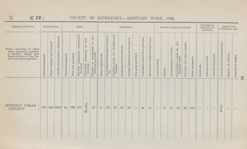 20 225/1895 (C IV.) COUNTY OF MIDDLESEX.—SANITARY WORK, 1896. Sanitary Districts. Disinfection. Dust. Dampness. Sundry nuisances abated. Contagious Diseases of Animals. Infant Life Protection Act. Note.—Asterisks or other signs appearing opposite a District signify that those columns of the Dis trict are taken together. Rooms fumigated. Rooms stripped and cleaned. Articles disinfected or destroyed. Dust-bins repaired. New bins provided. Movable receptacles substituted for fixed. Periodical frequency of dust removal. Number of complaints of non removal received. Roofs repaired, &c. Guttering and rain-pipes repaired, Ac. Gardens, Areas, &c., levelled and drained. Yards paved and drained. Surface adjoining houses paved. Dry areas provided. Ventilation below floor provided. Basements rendered impervious. Overcrowding. Smoke. Accumulations of refuse. Foul ditches, ponds, Ac., and stagnant water. Foul pigs and other animals. Other nuisances. Outbreaks. Animals infected. Animals destroyed. Number of licensed premises. Number of children. Number of deaths. HORNSEY URBAN DISTRICT 700 350 3500 24 196 107 Weekly 76 14 68 35 53 39 — 34 18 — 3 65 27 26 102 — - — None — —