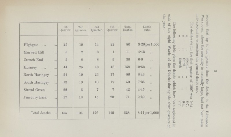2 account that up to the present time the deaths in the Edmonton Workhouse, where the mortality is naturally large, had not been taken into account in estimating the general death-rate. The death-rate for the first quarter of 1897 was 9.34. „ „ second ,, „ 8.7. .. „ third „ „ 6.4. „ „ fourth „ „ 7.7. 1st Quarter. 2nd Quarter. 3rd Quarter. 4th Quarter. Total Deaths. Death rate. The following table gives the deaths which have been registered in each of the eight Wards of the District during the four quarters of the year:— Highgate 25 19 14 22 80 9-20 perl,000 Muswell Hill 5 2 3 1 11 4.43 „ Crouch End 5 8 8 9 30 6.0 „ Hornsey 44 25 43 46 158 10.63 „ North Haringey 24 19 26 17 86 8.43 „ South Haringey 13 10 10 17 50 7.36 „ Stroud Green 22 6 7 7 42 4.45 „ Finsbury Park 17 16 15 23 71 9.29 „ Total deaths 155 105 126 142 528 8.11per 1,000