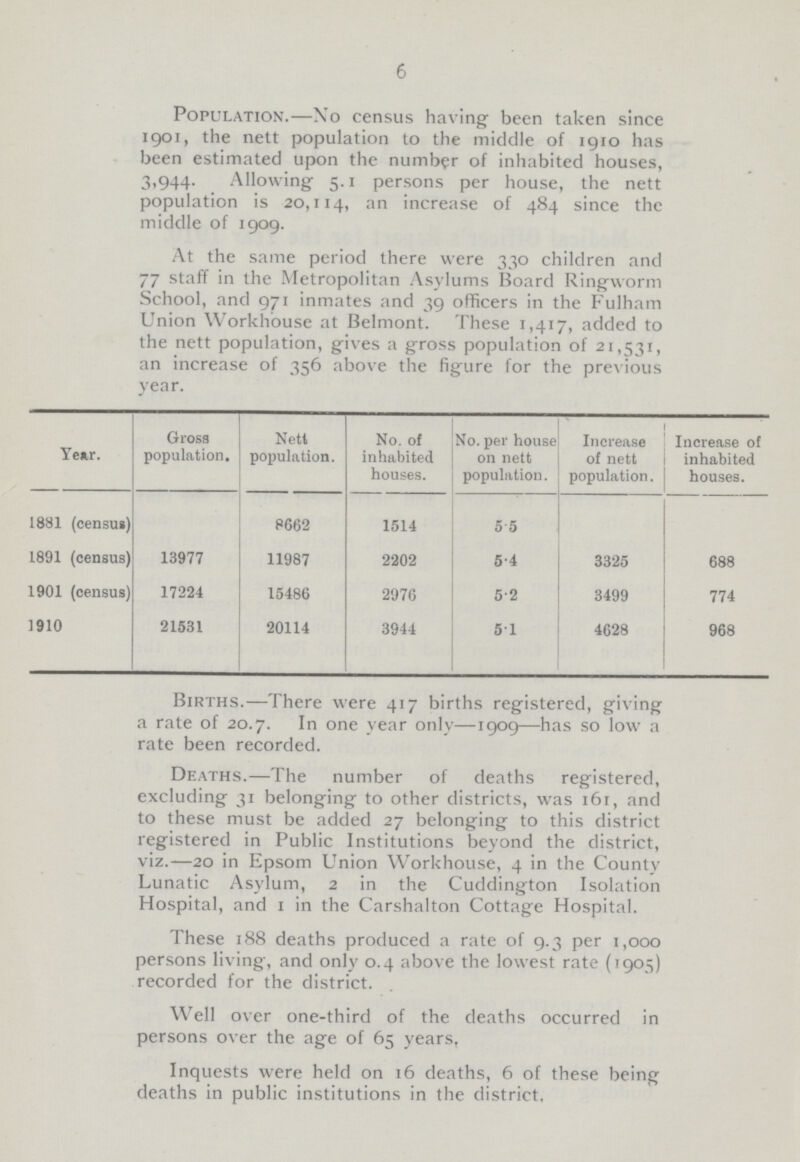 6 Population.—No census having been taken since 1901, the nett population to the middle of 1910 has been estimated upon the number of inhabited houses, 3,944. Allowing 5.1 persons per house, the nett population is 20,114, an increase of 484 since the middle of 1909. At the same period there were 330 children and 77 staff in the Metropolitan Asylums Board Ring-worm School, and 971 inmates and 39 officers in the Fulham Union Workhouse at Belmont. These 1,417, added to the nett population, gives a gross population of 21,531, an increase of 356 above the figure for the previous year. Year. Gross population. Nett population. No. of inhabited houses. No. per house on nett population. Increase of nett population. Increase of inhabited houses. 1881 (census) 8662 1514 5.5 1891 (census) 13977 11987 2202 5.4 3325 688 1901 (census) 17224 15486 2976 5.2 3499 774 1910 21531 20114 3944 5.1 4628 968 Births.—There were 417 births registered, giving a rate of 20.7. In one year only—1909—has so low a rate been recorded. Deaths.—The number of deaths registered, excluding 31 belonging to other districts, was 161, and to these must be added 27 belonging to this district registered in Public Institutions beyond the district, viz.—20 in Epsom Union Workhouse, 4 in the County Lunatic Asylum, 2 in the Cuddington Isolation Hospital, and 1 in the Carshalton Cottage Hospital. These 188 deaths produced a rate of 9.3 per 1,000 persons living, and only 0.4 above the lowest rate (1905) recorded for the district. Well over one-third of the deaths occurred in persons over the age of 65 years. Inquests were held on 16 deaths, 6 of these being deaths in public institutions in the district.