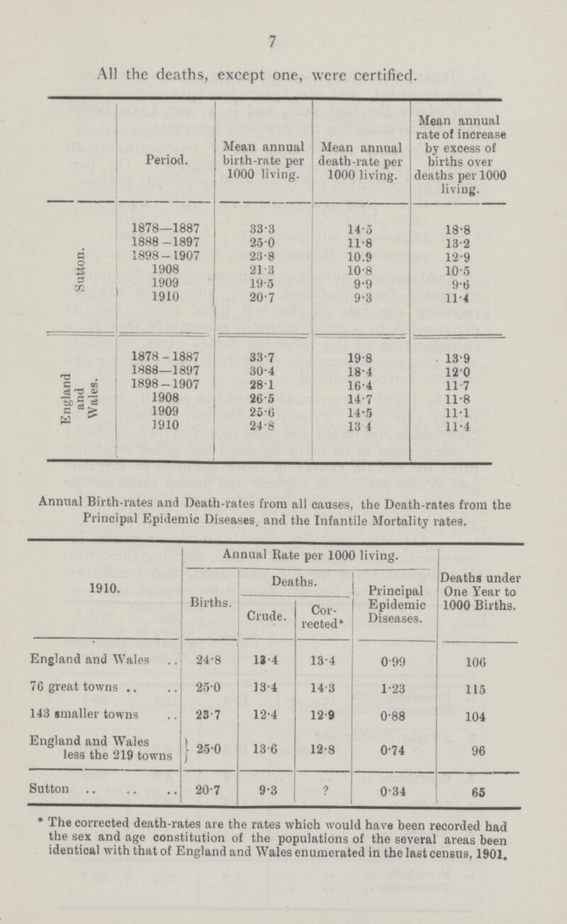 7 All the deaths, except one, were certified. Period. Mean annual birth-rate per 1000 living. Mean annual death-rate per 1000 living. Mean annual rate of increase by excess of births over deaths per 1000 living. Sutton. 1878—1887 33.3 14.5 18.8 1888-1897 25.0 11.8 13.2 1898-1907 23.8 10.9 12.9 1908 21.3 10.8 10.5 1909 19.5 9.9 9.6 1910 20.7 9.3 11.4 England and Wales. 1878-1887 33.7 19.8 13.9 1888—1897 30.4 18.4 12.0 1898-1907 281 16.4 11.7 1908 26.5 14.7 11.8 1909 25.6 14.5 11.1 1910 24.8 13.4 11.4 Annual Birth-rates and Death-rates from all causes, the Death-rates from the Principal Epidemic Diseases, and the Infantile Mortality rates. 1910. Annual Rate per 1000 living. Deaths under One Year to 1000 Births. Births. Deaths. Principal Epidemic Diseases. Crude. Cor rected* England and Wales 24.8 13.4 13.4 0.99 106 76 great towns 25.0 13.4 14.3 1.23 115 143 smaller towns 23.7 12.4 12.9 0.88 104 England and Wales less the 219 towns 25.0 13.6 12.8 0.74 96 Sutton 20.7 9.3 ? 0.34 65 * The corrected death-rates are the rates which would have been recorded had the sex and age constitution of the populations of the several areas been identical with that of England and Wales enumerated in the last census, 1901.