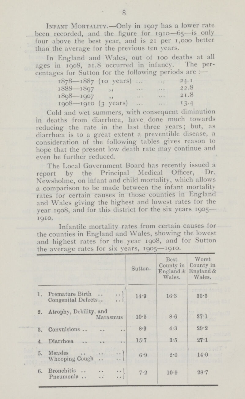8 Infant Mortality.—Only in 1907 has a lower rate been recorded, and the figure for 1910—65—is only four above the best year, and is 21 per 1,000 better than the average for the previous ten years. In England and Wales, out of 100 deaths at all ages in 1908, 21.8 occurred in infancy. The per centages for Sutton for the following periods are:— 1878—1887 (10 years) 24.1 1888—1897 „ 22.8 1898—1907 „ 21.8 1908—1910 (3 years) 13.4 Cold and wet summers, with consequent diminution in deaths from diarrhœa, have done much towards reducing the rate in the last three years; but, as diarrhoea is to a great extent a preventible disease, a consideration of the following tables gives reason to hope that the present low death rate may continue and even be further reduced. The Local Government Board has recently issued a report by the Principal Medical Officer, Dr. Newsholme, on infant and child mortality, which allows a comparison to be made between the infant mortality rates for certain causes in those counties in England and Wales giving the highest and lowest rates for the year 1908, and for this district for the six years 1905— 1910. Infantile mortality rates from certain causes for the counties in England and Wales, showing the lowest and highest rates for the year 1908, and for Sutton the average rates for six years, 1905—1910. Sutton. Best County in England & Wales. Worst County in England & Wales. 1. Premature Birth 14.9 16.3 30.3 Congenital Defects 2. Atrophy, Debility, and Marasmus 10.5 8.6 27.1 3. Convulsions 8.9 4.3 29.2 4. Diarrhœa 15.7 3.5 27.1 5. Measles 6.9 2.0 14.0 Whooping Cough 6. Bronchitis 7.2 10.9 28.7 Pneumonia