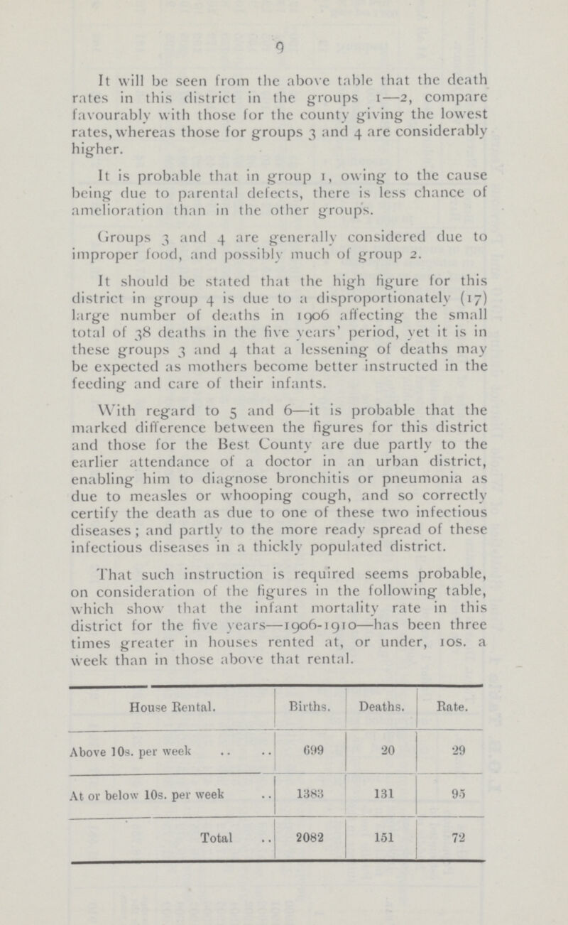 9 It will be seen from the above table that the death rates in this district in the groups 1—2, compare favourably with those for the county giving the lowest rates, whereas those for groups 3 and 4 are considerably higher. It is probable that in group 1, owing to the cause being due to parental defects, there is less chance of amelioration than in the other groups. Groups 3 and 4 are generally considered due to improper food, and possibly much of group 2. It should be stated that the high figure for this district in group 4 is due to a disproportionately (17) large number of deaths in 1906 affecting the small total of 38 deaths in the five years' period, yet it is in these groups 3 and 4 that a lessening of deaths may be expected as mothers become better instructed in the feeding and care of their infants. With regard to 5 and 6—it is probable that the marked difference between the figures for this district and those for the Best County are due partly to the earlier attendance of a doctor in an urban district, enabling him to diagnose bronchitis or pneumonia as due to measles or whooping cough, and so correctly certify the death as due to one of these two infectious diseases; and partly to the more ready spread of these infectious diseases in a thickly populated district. That such instruction is required seems probable, on consideration of the figures in the following table, which show that the infant mortality rate in this district for the five years—1906-1910—has been three times greater in houses rented at, or under, 10s. a week than in those above that rental. House Rental. Births. Deaths. Rate. Above 10s. per week 699 20 29 At or below 10s. per week 1383 131 93 Total 2082 151 72
