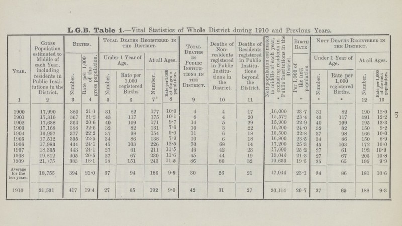 10 L.G.B. Table 1.—Vital Statistics of Whole District during 1910 and Previous Years. Year. Gross Population estimated to Middle of each Year, including residents in Public Insti tutions in the District. Births. Total Deaths Registered in the District. Total Deaths in Public Institu tions in the District. Deaths of Non residents registered in Public Institu tions in the District. Deaths of Residents registered in Public Institu tions beyond the District. Nett population estimated to middle of each year, excluding residents in Public Institutions in the District, Birth Rate Nett Deaths Registered in the District. Number. Rate per 1 ,000 of the gross population. Under 1 Year of Age. At all Ages. Per 1,000 of the nett population Under 1 Year of Age. At all Ages. Number. Rate per 1,000 registered Births Number. Rate per 1,000 of the gro s population. Number. Rate per 1.000 registered Births. Number. Rate per 1,000 of the nett population. 1 2 3 4 5 6 7 8 9 10 11 * * * * 12 13 1900 17,990 380 21.1 31 82 177 10.0 4 4 17 16,000 23.7 31 82 190 12.0 1901 17,310 367 21.2 43 117 175 10.1 8 4 20 15,572 23.4 43 117 191 12.2 1902 17,638 364 20.6 40 109 171 9.7 14 5 29 15,900 22.9 40 109 195 12.3 1903 17,168 388 22.6 32 82 131 7.6 10 3 22 16,200 24.0 32 82 150 9.2 1904 16,997 377 22.2 37 98 154 9.0 11 6 18 16,500 22.8 37 98 166 10.0 1905 17,512 395 22.5 34 86 138 7.9 10 6 18 16,800 23.5 34 86 150 8.9 1906 17,983 434 24.1 45 103 226 12.5 70 68 14 17,200 25.3 45 103 172 10.0 1907 18,355 443 24.1 27 61 211 11.5 46 42 23 17,600 25.2 27 61 192 10.9 1908 19,812 405 20.5 27 67 230 11.6 45 44 19 19,040 21.3 27 67 205 10.8 1909 21,175 383 18.1 58 151 243 11.5 86 80 32 19,630 19.5 25 65 195 9.9 Average for the ten years. 18,755 394 21.0 37 94 186 9.9 30 26 21 17,044 23.1 34 86 181 10.6 1910 21,531 417 19.4 27 65 192 9.0 42 31 27 20,114 20.7 27 65 188 9.3
