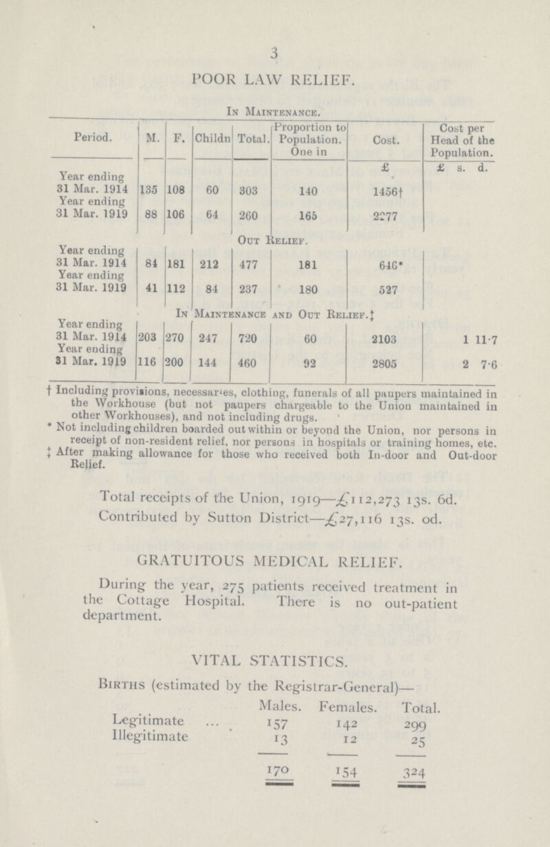 3 POOR LAW RELIEF. In Maintenance. Period. M. F. Childn Total. Proportion to Population. One in Cost. Cost per Head of the Population. £ £ s. d. Year ending 31 Mar. 1914 135 108 60 303 140 1456† Year ending 31 Mar. 1919 88 106 64 260 165 2277 Out Relief. Year ending 31 Mar. 1914 84 181 212 477 181 646* Year ending 31 Mar. 1919 41 112 84 237 180 527 In Maintenance and Out Relief.‡ Year ending 31 Mar. 1914 203 270 247 720 60 2103 1 11.7 Year ending 31 Mar. 1919 116 200 144 460 92 2805 2 7.6 † Including provisions, necessaries, clothing, funerals of all paupers maintained in the Workhouse (but not paupers chargeable to the Union maintained in other Workhouses), and not including drugs. * Not including children boarded out within or beyond the Union, nor persons in receipt of non-resident relief, nor persons in hospitals or training homes, etc. ‡ After making allowance for those who received both In-door and Out-door Relief. Total receipts of the Union, 1919—£112,273 13s. 6d. Contributed by Sutton District—£27,116 13s. 0d. GRATUITOUS MEDICAL RELIEF. During the year, 275 patients received treatment in the Cottage Hospital. There is no out-patient department. VITAL STATISTICS. Births (estimated by the Registrar-General)— Males. Females. Total. Legitimate 157 142 299 Illegitimate 13 12 25 170 154 324