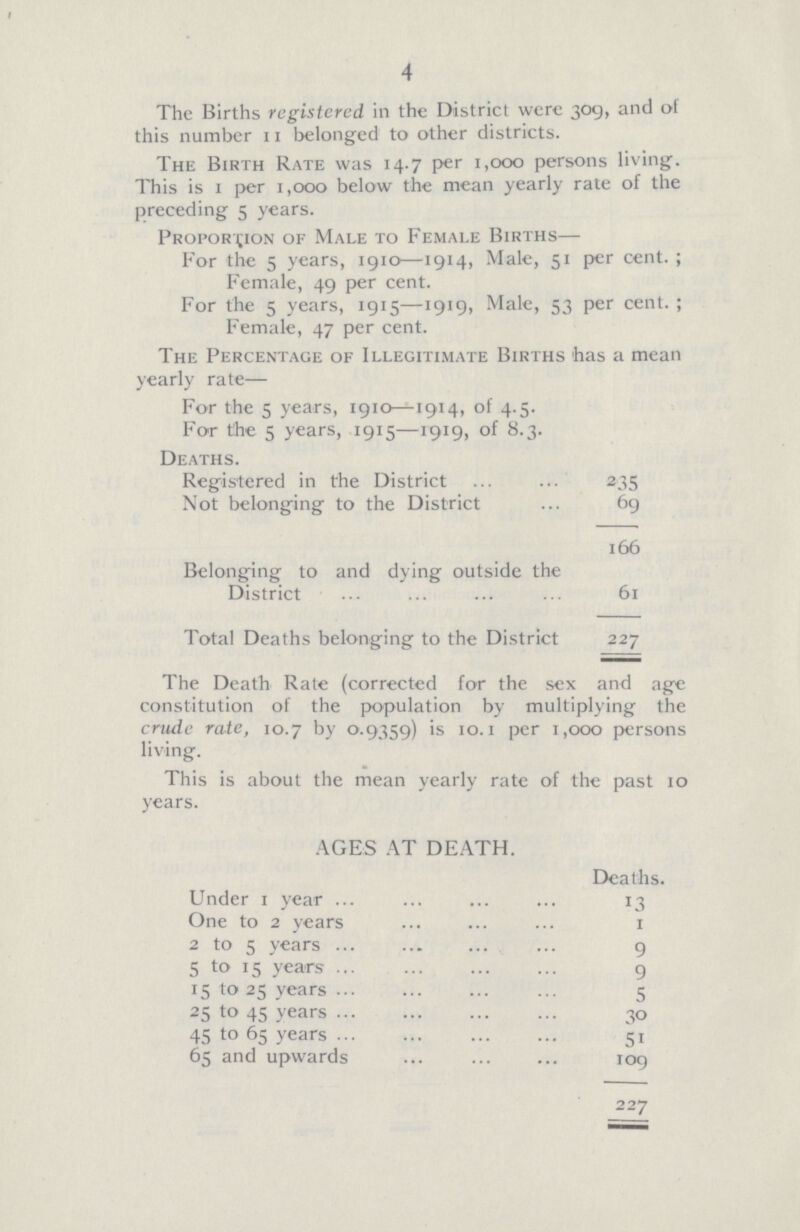4 The Births registered in the District were 309, and of this number 11 belonged to other districts. The Birth Rate was 14.7 per 1,000 persons living. This is 1 per 1,000 below the mean yearly rate of the preceding 5 years. Proportion of Male to Female Births— For the 5 years, 1910—1914, Male, 51 per cent.; Female, 49 per cent. For the 5 years, 1915—1919, Male, 53 per cent.; Female, 47 per cent. The Percentage of Illegitimate Births has a mean yearly rate— For the 5 years, 1910—1914, of 4.5. For the 5 years, 1915—1919, of 8.3. Deaths. Registered in the District 235 Not belonging to the District 69 166 Belonging to and dying outside the District 61 Total Deaths belonging to the District 227 The Death Rate (corrected for the sex and age constitution of the population by multiplying the crude rate, 10.7 by 0.9359) is 10.1 per 1,000 persons living. This is about the mean yearly rate of the past 10 years. AGES AT DEATH. Deaths. Under 1 year 13 One to 2 years 1 2 to 5 years 9 5 to 15 years 9 15 to 25 years 5 25 to 45 years 30 45 to 65 years 51 65 and upwards 109 227