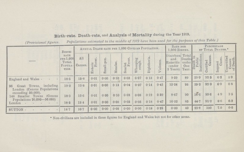 Birth-rate, Death-rate, and Analysis of Mortality during the Year 1019. (Provisional figures. Populations estimated to the middle of 1919 have been used for the purposes of this Table.) — birth rate per 1,000 Total Popula tion. Annual Death-rate per 1,000 Civilian Population. Rate per 1,000 Births. Percentage of Total Deaths.* All Causes. Enteric Fever. Small-pox. Measles. Scarlet Fever. Whooping cough. Diphtheria. Violence. Diarrhœa and Enteritis (under 2 Years). Total Deaths under One Year. Death in Public Institutions. Certified Causes. Inquest Cases. Uncertified Causes of Death. England and Wales 18.5 13.8 0.01 0.00 0.10 0.03 0.07 0.13 0.47 9.59 89 23.9 92.5 6.2 1.3 96 Great Towns, including London (Census Populations exceeding 50,000). 19.0 13.8 0.01 0.00 0.13 0.04 0.07 0.14 0.45 12.24 93 29.2 92.3 6.9 0.8 148 Smaller Towns (Census Populations 20,000—50 000) 18.3 12.6 0.01 0.00 0.10 0.03 0.08 0.12 0.39 8.67 90 16.6 93.6 4.9 1.5 London 18.3 13.4 0.01 0.00 0.08 0.03 0.05 0.18 0.47 16.22 85 44.7 91.2 8.6 0.2 SUTTON 14.7 10.7 0.00 0.00 0.09 0.00 0.00 0.18 0.28 0.00 40 23.8 100 7.0 0.0 * Non-civilians are included in these figures for England and Wales but not for other areas.