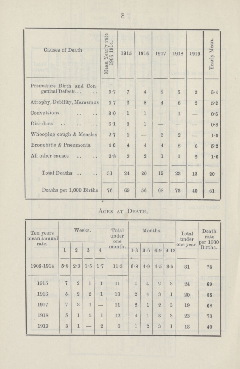 8 Causes of Death Mean Yearly rate 1905-1914. 1915 1916 1917 1918 1919 Yearly Mean. Premature Birth and Con genital Defects 5.7 7 4 8 5 3 5.4 Atrophy, Debility, Marasmus 5.7 6 8 4 6 2 5.2 Convulsions 3.0 1 1 — 1 — 0.6 Diarrhœa 6.1 3 1 — — — 0.8 Whooping cough & Measles 2.7 1 — 2 2 — 1.0 Bronchitis & Pneumonia 4.0 4 4 4 8 6 5.2 All other causes 3.8 2 2 1 1 2 1.6 Total Deaths 31 24 20 19 23 13 20 Deaths per 1,000 Births 76 69 56 68 73 40 61 Ages at Death. Ten years mean annual rate. Weeks. Total under one month. Months. Total under one year Death rate per 1000 Births. 1 2 3 4 1-3 3-6 6-9 9-12 1905-1914 5.8 2.3 1.5 1.7 11.3 6.8 4.9 4.5 3.5 31 76 1915 7 2 1 1 11 4 4 2 3 24 69 1916 5 2 2 1 10 2 4 3 1 20 56 1917 7 3 1 — 11 2 1 2 3 19 68 1918 5 1 5 1 12 4 1 3 3 23 73 1919 3 1 — 2 6 1 2 3 1 13 40