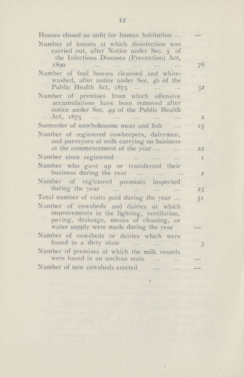 12 Houses closed as unfit for human habitation — Number of houses at which disinfection was carried out, after Notice under Sec. 5 of the Infectious Diseases (Prevention) Act, 1890 76 Number of foul houses cleansed and white washed, after notice under Sec. 46 of the Public Health Act, 1875 32 Number of premises from which offensive accumulations have been removed after notice under Sec. 49 of the Public Health Act, 1875 2 Surrender of unwholesome meat and fish 15 Number of registered cowkeepers, dairymen, and purveyors of milk carrying on business at the commencement of the year 22 Number since registered 1 Number who gave up or transferred their business during the year 2 Number of registered premises inspected during the year 23 Total number of visits paid during the year 51 Number of cowsheds and dairies at which improvements in the lighting, ventilation, paving, drainage, means of cleaning, or water supply were made during the year — Number of cowsheds or dairies which were found in a dirty state 3 Number of premises at which the milk vessels were found in an unclean state — Number of new cowsheds erected —