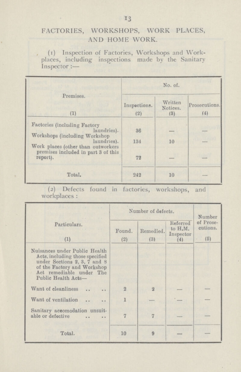 13 FACTORIES, WORKSHOPS, WORK PLACES, AND HOME WORK. (1) Inspection of Factories, Workshops and Work places, including inspections made by the Sanitary Inspector:— Premises. No. of. Inspections. Written Notices. Prosecutions. (1) (2) (3) (4) Factories (including Factory laundries). 36 — — Workshops (including Workshop laundries). 134 10 — Work places (other than outworkers premises included in part 3 of this report). 72 — — Total. 242 10 — (2) Defects found in factories, workshops, and workplaces: Particulars. Number of defects. Number of Prose cutions. Found. Remedied. Referred to H.M. Inspector (1) (2) (3) (4) (5) Nuisances under Public Health Acts, including those specified under Sections 2, 3, 7 and 8 of the Factory and Workshop Act remediable under The Public Health Acts— Want of cleanliness 2 2 — — Want of ventilation 1 — — — Sanitary accomodation unsuit able or defective 7 7 — — Total. 10 9 — —