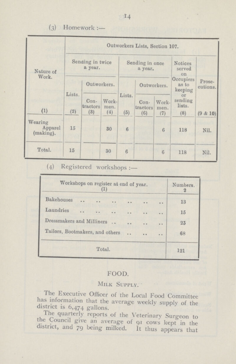 14 (3) Homework:— Nature of Work. Outworkers Lists, Section 107. Sending in twice a year. Sending in once a year. Notices served on Occupiers as to keeping or sending lists. Prose cutions. Lists. Outworkers. Lists. Outworkers. Con tractors Work men. Con¬ tractors Work¬ men. (1) (2) (3) (4) (5) (6) (7) (8) (9 & 10) Wearing Apparel (making). 15 30 6 6 118 Nil. Total. 15 30 6 6 118 Nil. (4) Registered workshops:— Workshops on register at end of year. Numbers. (1) 2 Bakehouses 13 Laundries 15 Dressmakers and Milliners 23 Tailors, Bootmakers, and others 68 Total. 121 FOOD. Milk Supply. The Executive Officer of the Local Food Committee has information that the average weekly supply of the district is 6,474 gallons. The quarterly reports of the Veterinary Surgeon to the Council give an average of 91 cows kept in the district, and 79 being milked. It thus appears that