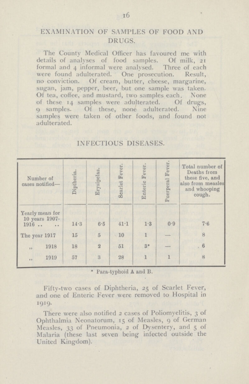 16 EXAMINATION OF SAMPLES OF FOOD AND DRUGS. The County Medical Officer has favoured me with details of analyses of food samples. Of milk, 21 formal and 4 informal were analysed. Three of each were found adulterated. One prosecution. Result, no conviction. Of cream, butter, cheese, margarine, sugan, jam, pepper, beer, but one sample was taken. Of tea, coffee, and mustard, two samples each. None of these 14 samples were adulterated. Of drugs, 9 samples. Of these, none adulterated. Nine samples were taken of other foods, and found not adulterated. INFECTIOUS DISEASES. Number of cases notified— Diptheria. Erysipelas. Scarlet Fever. Enteric Fever. Puerperal Fever. Total number of Deaths from these five, and also from measles and whooping cough. Yearly mean for 10 years 1907 1916 14.3 6.5 41.1 1.3 0.9 7.6 The year 1917 15 5 10 1 — 8 „ 1918 18 2 51 3* — 6 „ 1919 57 3 28 1 1 8 * Para-typhoid A and B. Fifty-two cases of Diphtheria, 25 of Scarlet Fever, and one of Enteric Fever were removed to Hospital in 1919. There were also notified 2 cases of Poliomyelitis, 3 of Ophthalmia Neonatorum, 15 of Measles, 9 of German Measles, 33 of Pneumonia, 2 of Dysentery, and 5 of Malaria (these last seven being infected outside the United Kingdom).