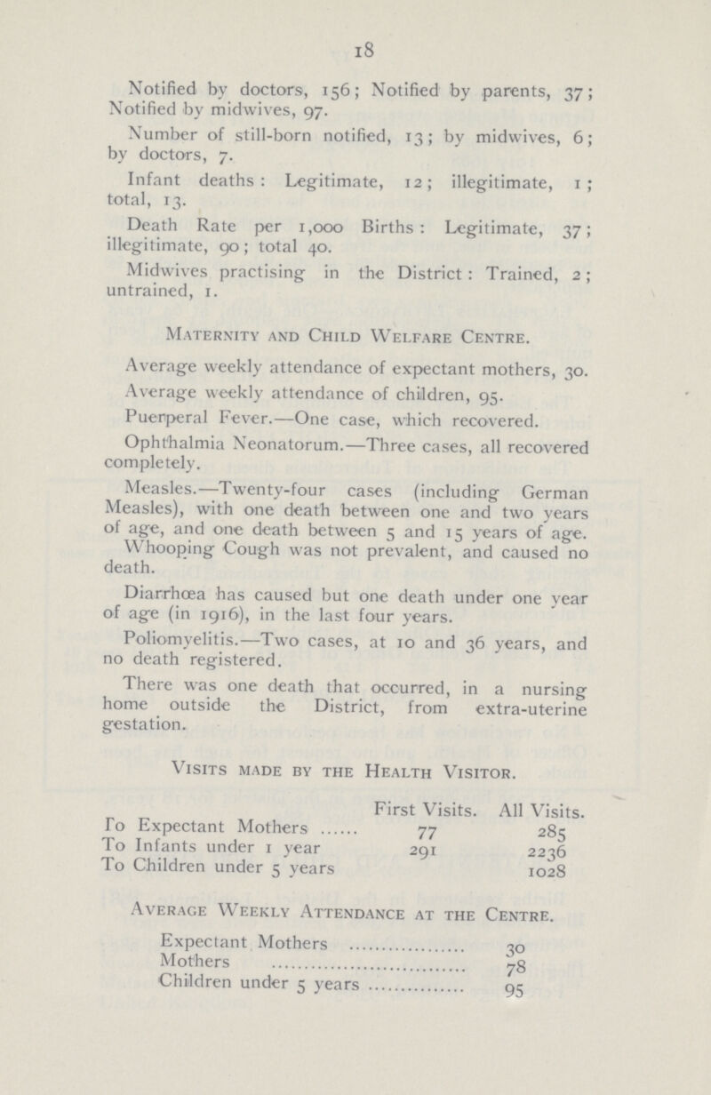 18 Notified by doctors, 156; Notified by parents, 37; Notified by midwives, 97. Number of still-born notified, 13; by midwives, 6; by doctors, 7. Infant deaths: Legitimate, 12; illegitimate, 1; total, 13. Death Rate per 1,000 Births: Legitimate, 37; illegitimate, 90; total 40. Midwives practising in the District: Trained, 2; untrained, 1. Maternity and Child Welfare Centre. Average weekly attendance of expectant mothers, 30. Average weekly attendance of children, 95. Puerperal Fever.—One case, which recovered. Ophthalmia Neonatorum.—Three cases, all recovered completely. Measles.—Twenty-four cases (including German Measles), with one death between one and two years of age, and one death between 5 and 15 years of age. Whooping Cough was not prevalent, and caused no death. Diarrhœa has caused but one death under one year of age (in 1916), in the last four years. Poliomyelitis.—Two cases, at 10 and 36 years, and no death registered. There was one death that occurred, in a nursing home outside the District, from extra-uterine gestation. Visits made by the Health Visitor. First Visits. All Visits. To Expectant Mothers 77 285 To Infants under 1 year 291 2236 To Children under 5 years 1028 Average Weekly Attendance at the Centre. Expectant Mothers 30 Mothers 78 Children under 5 years 95