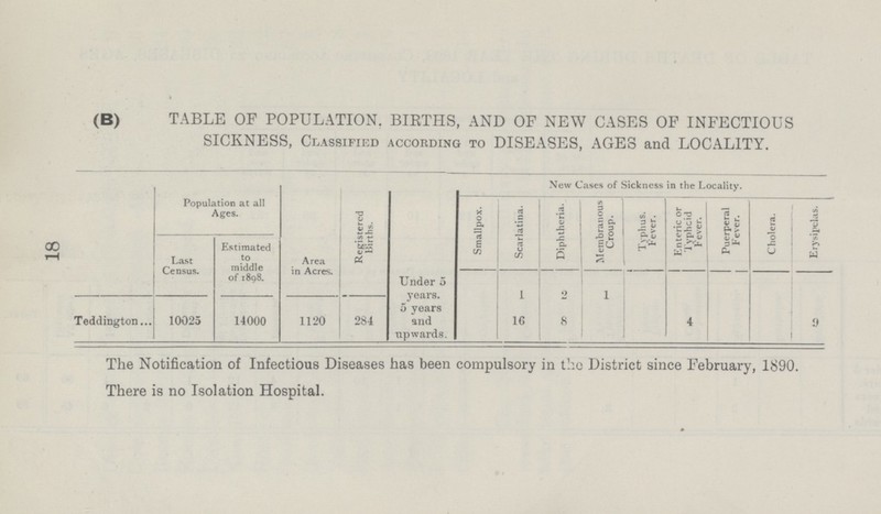 18 (B) TABLE OF POPULATION. BIRTHS, AND OF NEW CASES OF INFECTIOUS SICKNESS, Classified according to DISEASES, AGES and LOCALITY. Population at all Ages. Area in Acres. Registered Births. New Cases of Sickness in the Locality. Smallpox. Scarlatina. Diphtheria. Membranous Croup. Typhus. Fever. Enteric or Typhcid Fever. Puerperal Fever. Cholera. Erysipelas. Last Census. Estimated to middle of 1898. Under 5 years. 1 2 1 Teddington... 10025 14000 1120 284 5 years and upwards. 16 8 4 9 The Notification of Infectious Diseases has been compulsory in the District since February, 1890. There is no Isolation Hospital.