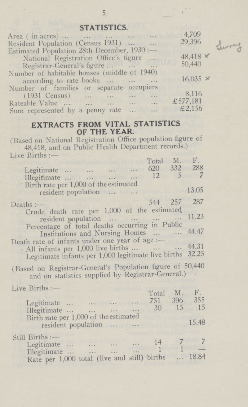 5 STATISTICS. Area ( in acres) 4,709 Resident Population (Census 1931) 29,396 Estimated Population 28th December, 1930:— National Registration Office's figure 48,418 * Registrar-General's figure 50,440 Number of habitable houses ( middle of 1940) according to rate books 16,035 * Number of families or separate occupiers (1931 Census) 8,116 Rateable Value £577,181 Sum represented by a penny rate £2,156 EXTRACTS FROM VITAL STATISTICS OF THE YEAR. (Based on National Registration Office population figure of 48,418, and on Public Health Department records.) Live Births:— Total M. F. Legitimate 620 332 288 Illegifimate 12 5 7 Birth rate per 1,000 of the estimated resident population 13.05 Deaths:— 544 257 287 Crude death rate per 1,000 of the estimated. resident population 11.23 Percentage of total deaths occurring in Public Institutions and Nursing Homes 44.47 Death rate of infants under one year of age:— • All infants per 1,000 live births 44.31 Legitimate infants per 1,000 legitimate live births 32.25 (Based on Registrar-General's Population figure of 50,440 and on statistics supplied by Registrar-General.) Live Births:— Total M. F. Legitimate 751 396 355 Illegitimate 30 15 15 Birth rate per 1,000 of the estimated resident population 15.48 Still Births:— Legitimate 14 7 7 Illegitimate 1 1 — Rate per 1,000 total (live and still) births 18.84