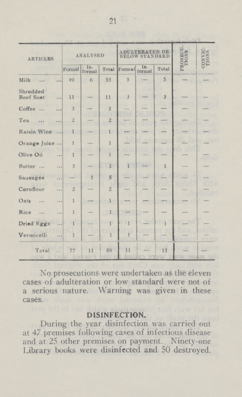 21 ARTICLES ANALYSED ADULTERATED OR BELOW STANDARD PROSECU TIONS CONVIC TIONS Formal In. formal Total Formal In formal Total Milk 49 6 55 5 — 5 — — Shredded Beef Suet 11 — 11 3 — 3 — Coffee 3 — 3 - — — — — Tea 2 — 2 — — — — — Raisin Wine 1 — 1 — — — — — Orange Juice 1 — 1 - - - - - Olive Oil 1 — 1 — — — — — Butter 3 — 3 1 — 1 — — Sausages — 3 5 — — — — — Cornflour 2 — 2 — — — — — Oats 1 — 1 — — — — — Rice 1 — 1 - — — — — Dried Eggs 1 — 1 1 — 1 — — Vermicelli 1 — 1 1 — - - - Total 77 11 88 11 - 11 - — No prosecutions were undertaken as the eleven cases of adulteration or low standard were not of a serious nature. Warning was given in these cases. DISINFECTION. During the year disinfection was carried out at 47 premises following cases of infectious disease and at 25 other premises on payment. Ninety-one Library books were disinfected and 50 destroyed.