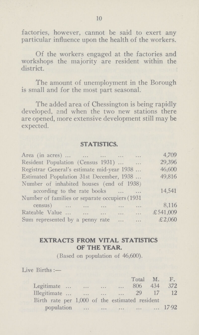 10 factories, however, cannot be said to exert any particular influence upon the health of the workers. Of the workers engaged at the factories and workshops the majority are resident within the district. The amount of unemployment in the Borough is small and for the most part seasonal. The added area of Chessington is being rapidly developed, and when the two new stations there are opened, more extensive development still may be expected. STATISTICS. Area (in acres) 4,709 Resident Population (Census 1931) 29,396 Registrar General's estimate mid-year 1938 46,600 Estimated Population 31st December, 1938 49,816 Number of inhabited houses (end of 1938) according to the rate books 14,541 Number of families or separate occupiers (1931 census) 8,116 Rateable Value £541,009 Sum represented by a penny rate £2,060 EXTRACTS FROM VITAL STATISTICS OF THE YEAR. (Based on population of 46,600). Live Births:— Total M. F. Legitimate 806 434 372 Illegitimate 29 17 12 Birth rate per 1,000 of the estimated resident population 17 92