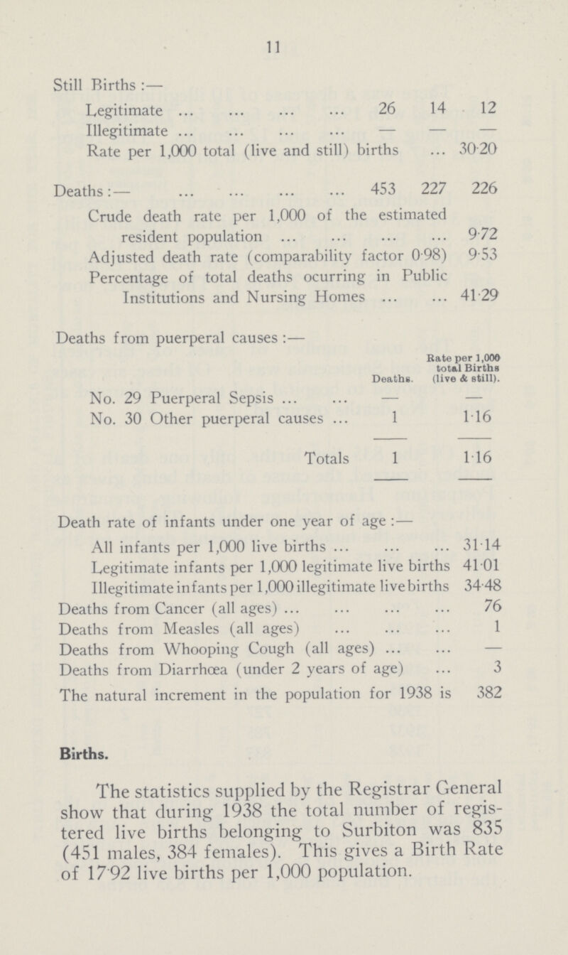 11 Death rate of infants under one year of age :— All infants per 1,000 live births 3114 Legitimate infants per 1,000 legitimate live births 41 01 Illegitimate infants per 1,000 illegitimate live births 3448 Deaths from Cancer (all ages) 76 Deaths from Measles (all ages) 1 Deaths from Whooping Cough (all ages) Deaths from Diarrhoea (under 2 years of age) 3 The natural increment in the population for 1938 is 382 Births. The statistics supplied by the Registrar General show that during 1938 the total number of regis tered live births belonging to Surbiton was 835 (451 males, 384 females). This gives a Birth Rate of 1792 live births per 1,000 population. Still Births :— Legitimate 26 14 12 Illegitimate — — — Rate per 1,000 total (live and still) births 30.20 Deaths:— 453 227 226 Crude death rate per 1,000 of the estimated resident population 9.72 Adjusted death rate (comparability factor 098) 9.53 Percentage of total deaths ocurring in Public Institutions and Nursing Homes 41.29 Deaths from puerperal causes :— Deaths. Rate per 1,000 total Births (live & still). No. 29 Puerperal Sepsis - - No. 30 Other puerperal causes l 1.16 Totals l 1.16