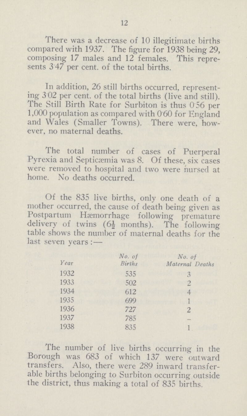 12 There was a decrease of 10 illegitimate births compared with 1937. The figure for 1938 being 29, composing 17 males and 12 females. This repre sents 3 47 per cent, of the total births. In addition, 26 still births occurred, represent ing 3 02 per cent, of the total births (live and still). The Still Birth Rate for Surbiton is thus 0.56 per 1,000 population as compared with 0.60 for England and Wales (Smaller Towns). There were, how ever, no maternal deaths. The total number of cases of Puerperal Pyrexia and Septicaemia was 8. Of these, six cases were removed to hospital and two were nursed at home. No deaths occurred. Of the 835 live births, only one death of a mother occurred, the cause of death being given as Postpartum Haemorrhage following: premature delivery of twins (6½ months). The following table shows the number of maternal deaths for the last seven years :— Year No. of Births No. of Maternal Deaths 1932 535 3 1933 502 2 1934 612 4 1935 699 1 1936 727 2 1937 785 — 1938 835 1 The number of live births occurring in the Borough was 683 of which 137 were outward transfers. Also, there were 289 inward transfer able births belonging to Surbiton occurring outside the district, thus making a total of 835 births.