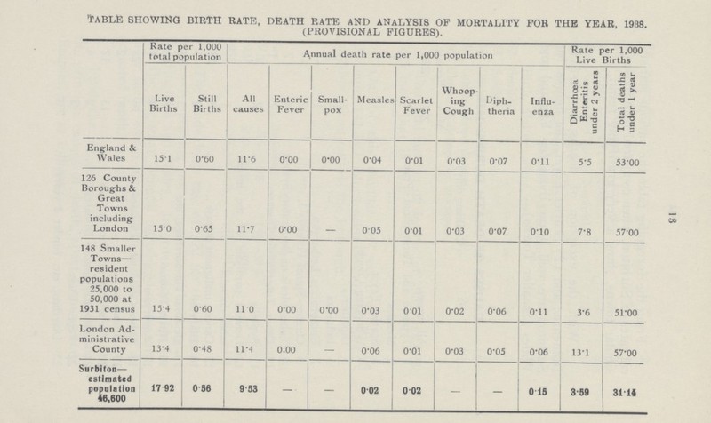 18 Table sh0wing birth rate, death rate and analysis 0f m0rtality f0r the year, 1938. (pr0visi0nal figures). Rate per 1,000 t0tal p0pulati0n Annual death rate per 1,000 p0pulati0n Rate per 1,000 Live Births Live Births Still Births All causes Enteric Fever Small p0x Measles Scarlet Fever Wh00p ing C0ugh Diph theria Influ enza Diarrh0ea Enteritis under 2 years T0tal deaths under 1 year England & Wales 15.1 0.60 11.6 0.00 0.00 0.04 0.0l 0.03 0.07 0.11 5.5 53.00 126 C0unty B0r0ughs & Great Towns including London 15.0 0.65 11.7 0.00 - 0.05 0.01 0.03 0.07 0.10 7.8 57.00 148 Smaller Towns— resident populations 25,000 to 50,000 at 1931 census 15.4 0.60 11.0 0.00 0.00 0.03 0.01 0.02 0.06 0.11 3.6 51.00 London Ad ministrative County 13.4 0.48 11.4 0.00 - 0.06 0.01 0.03 0.05 0.06 13.1 57.00 Surbiton— estimated population 46,600 17. 92 0.56 9.53 — — 0.02 0.02 — — 0.15 3.59 31.14