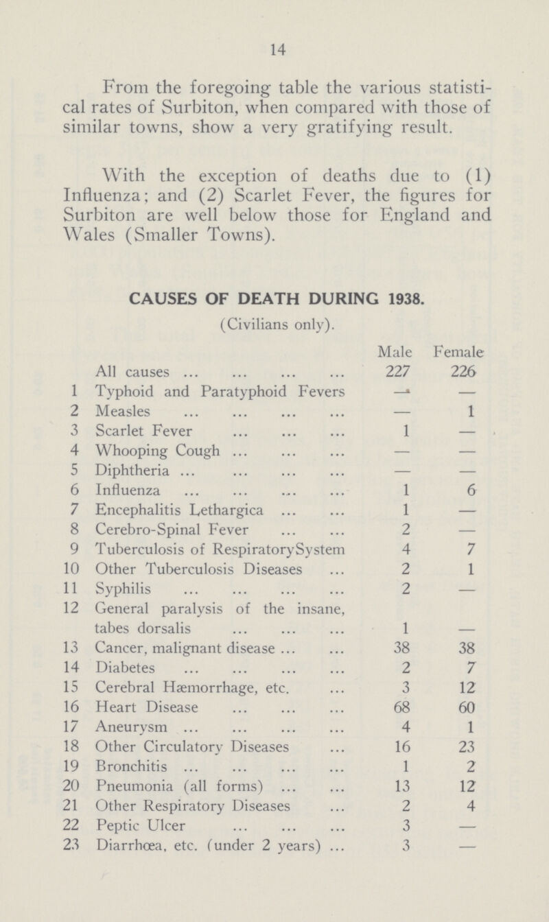 14 From the foregoing table the various statisti cal rates of Surbiton, when compared with those of similar towns, show a very gratifying result. With the exception of deaths due to (1) Influenza; and (2) Scarlet Fever, the figures for Surbiton are well below those for England and Wales (Smaller Towns). CAUSES OF DEATH DURING 1938. (Civilians only). Male Female All causes 227 226 1 Typhoid and Paratyphoid Fevers — — 2 Measles — 1 3 Scarlet Fever 1 — 4 Whooping Cough — — 5 Diphtheria — — 6 Influenza 1 6 7 Encephalitis Lethargica 1 — 8 Cerebro-Spinal Fever 2 — 9 Tuberculosis of Respiratory System 4 7 10 Other Tuberculosis Diseases 2 1 11 Syphilis 2 — 12 General paralysis of the insane, tabes dorsalis 1 - 13 Cancer, malignant disease 38 38 14 Diabetes 2 7 15 Cerebral Haemorrhage, etc. 3 12 16 Heart Disease 68 60 17 Aneurysm 4 1 18 Other Circulatory Diseases 16 23 19 Bronchitis 1 2 20 Pneumonia (all forms) 13 12 21 Other Respiratory Diseases 2 4 22 Peptic Ulcer 3 — 23 Diarrhoea, etc. (under 2 years) 3 —
