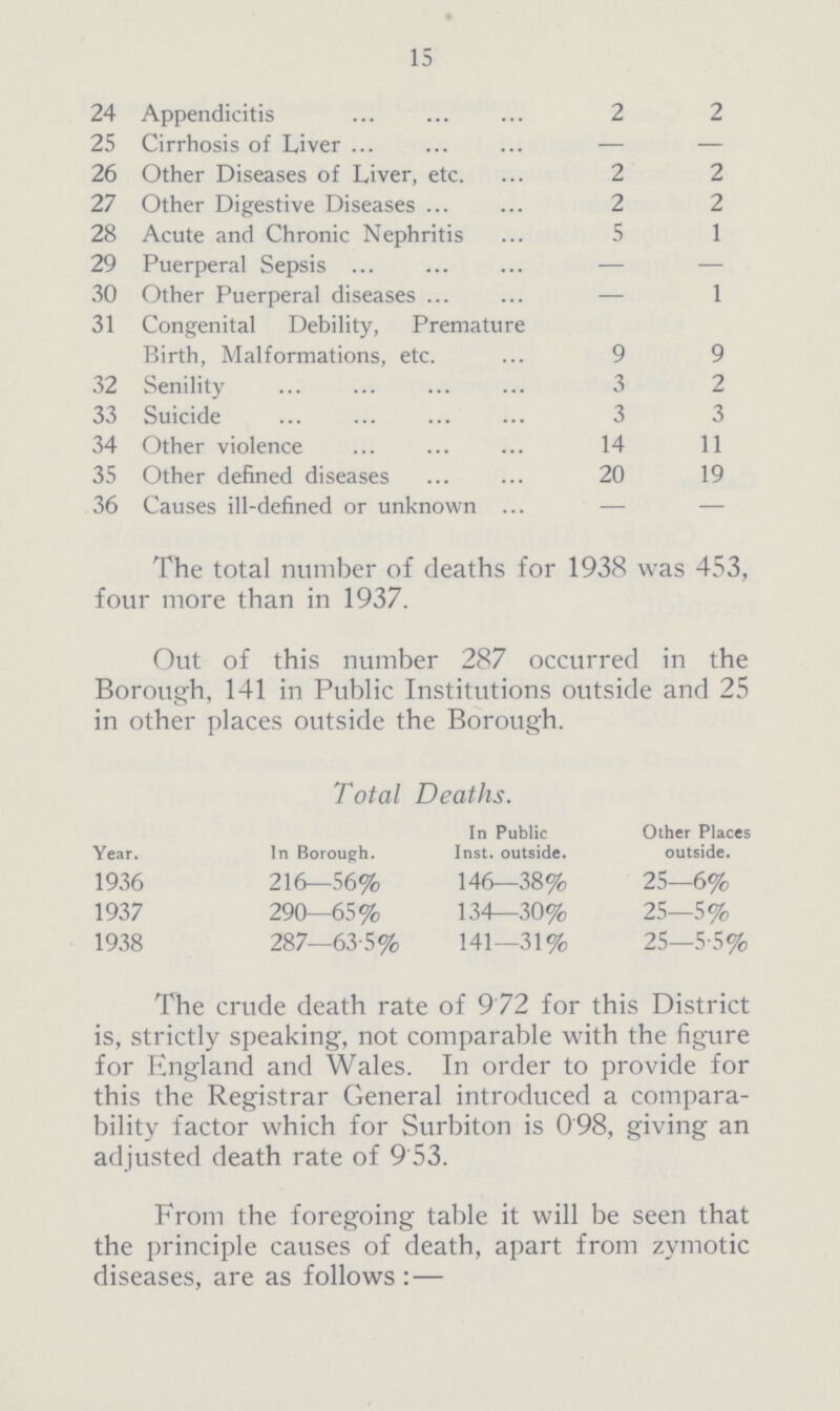 15 24 Appendicitis 2 2 25 Cirrhosis of Liver — — 26 Other Diseases of Liver, etc. 2 2 27 Other Digestive Diseases 2 2 28 Acute and Chronic Nephritis 5 1 29 Puerperal Sepsis — — 30 Other Puerperal diseases — 1 31 Congenital Debility, Premature Birth, Malformations, etc. 9 9 32 Senility 3 2 33 Suicide 3 3 34 Other violence 14 11 35 Other defined diseases 20 19 36 Causes ill-defined or unknown — — The total number of deaths for 1938 was 453, four more than in 1937. Out of this number 287 occurred in the Borough, 141 in Public Institutions outside and 25 in other places outside the Borough. Total Deaths. Year. In Borough. In Public Inst, outside. Other Places outside. 1936 216—56% 146—38% 25—6% 1937 290—65% 134—30% 25—5% 1938 287—63.5% 141—31% 25—5.5% The crude death rate of 9.72 for this District is, strictly speaking, not comparable with the figure for England and Wales. In order to provide for this the Registrar General introduced a compara bility factor which for Surbiton is 098, giving an adjusted death rate of 9.53.