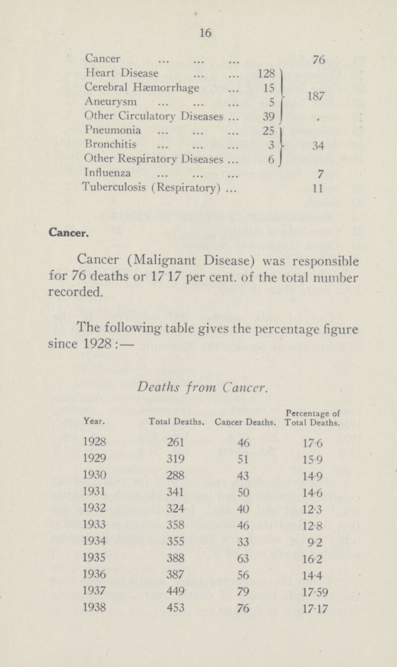 16 From the foregoing table it will be seen that the principle causes of death, apart from zymotic diseases, are as follows : — Cancer 76 Heart Disease 128 187 Cerebral Haemorrhage 15 Aneurysm 5 Other Circulatory Diseases 39 Pneumonia 25 34 Bronchitis 3 Other Respiratory Diseases 6 Influenza 7 Tuberculosis (Respiratory) 11 Cancer. Cancer (Malignant Disease) was responsible for 76 deaths or 17.17 per cent, of the total number recorded. The following table gives the percentage figure since 1928:— Deaths from Cancer. Year. Total Deaths. Cancer Deaths. Percentage of Total Deaths. 1928 261 46 17.6 1929 319 51 15.9 1930 288 43 14.9 1931 341 50 14.6 1932 324 40 12.3 1933 358 46 12.8 1934 355 33 9.2 1935 388 63 16.2 1936 387 56 14.4 1937 449 79 17.59 1938 453 76 17.17
