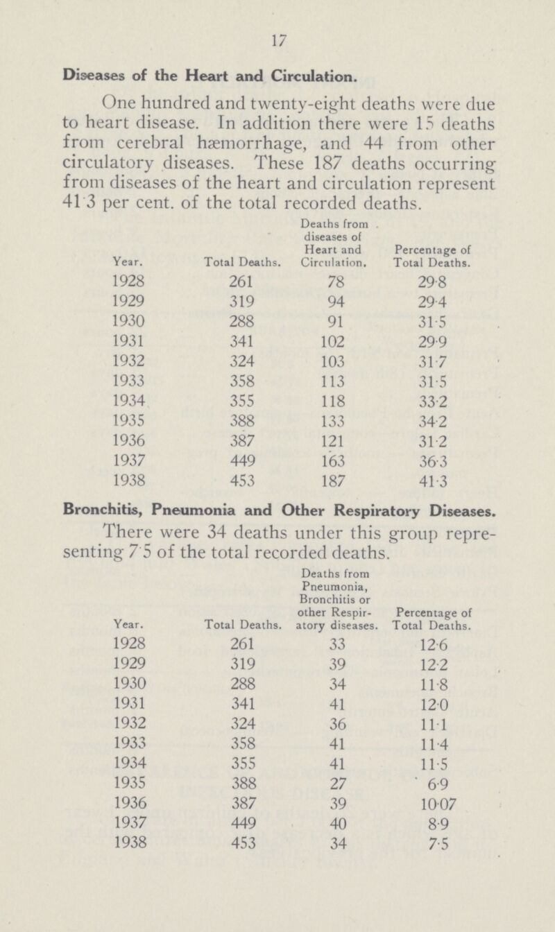 17 Diseases of the Heart and Circulation. One hundred and twenty-eight deaths were due to heart disease. In addition there were 15 deaths from cerebral hsemorrhage. and 44 from other circulatory diseases. These 187 deaths occurring from diseases of the heart and circulation represent 41 3 per cent, of the total recorded deaths. Year. Total Deaths. Deaths from diseases of Heart and Circulation. Percentage of Total Deaths. 1928 261 78 29.8 1929 319 94 29.4 1930 288 91 31.5 1931 341 102 29.9 1932 324 103 31.7 1933 358 113 31.5 1934 355 118 33.2 1935 388 133 34.2 1936 387 121 31.2 1937 449 163 36.3 1938 453 187 41.3 Bronchitis, Pneumonia and Other Respiratory Diseases. There were 34 deaths under this group repre senting 7 5 of the total recorded deaths. Year. Total Deaths. Deaths from Pneumonia, Bronchitis or other Respir atory diseases. Percentage of Total Deaths. 1928 261 33 12.6 1929 319 39 12.2 1930 288 34 11.8 1931 341 41 12.0 1932 324 36 11.1 1933 358 41 11.4 1934 355 41 11.5 1935 388 27 6.9 1936 387 39 10.07 1937 449 40 8.9 1938 453 34 7.5