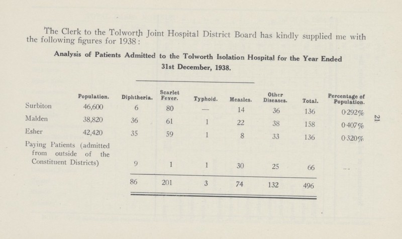 21 The Clerk to the Tolworth Joint Hospital District Board has kindly supplied me with the following figures for 1938 : Analysis of Patients Admitted to the Tolworth Isolation Hospital for the Year Ended 31st December, 1938. Population. Diphtheria. Scarlet Fever. Typhoid. Measles. Other Diseases. Total. Percentage of Population. Surbiton 46,600 6 80 — 14 36 136 0.292% Maiden 38,820 36 61 1 22 38 158 0.407% Esher 42,420 35 59 1 8 33 136 0.320% Paying Patients (admitted from outside of the Constituent Districts) 9 1 1 30 25 66 - 86 201 3 74 132 496