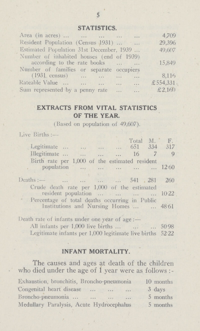 5 STATISTICS. Area (in acres) 4,709 Resident Population (Census 1931) 29,396 Estimated Population 31st December, 1939 49,607 Number of inhabited houses (end of 1939) according to the rate books 15,849 Number of families or separate occupiers (1931 census) 8,116 Rateable Value £554,331 Sum represented by a penny rate £2,160 EXTRACTS FROM VITAL STATISTICS OF THE YEAR. (Based on population of 49,607). Live Births :— Total M. F. Legitimate 651 334 317 Illegitimate 16 7 9 Birth rate per 1,000 of the estimated resident population 1260 Deaths:— 541 281 260 Crude death rate per 1,000 of the estimated resident population 10 22 Percentage of total deaths occurring in Public Institutions and Nursing Homes 4861 Death rate of infants under one year of age:— All infants per 1,000 live births 5098 Legitimate infants per 1,000 legitimate live births 52 22 INFANT MORTALITY. The causes and ages at death of the children who died under the age of 1 year were as follows:— Exhaustion, bronchitis, Broncho-pneumonia 10 months Congenital heart disease 3 days Broncho-pneumonia 5 months Medullary Paralysis, Acute Hydrocephalus 5 months