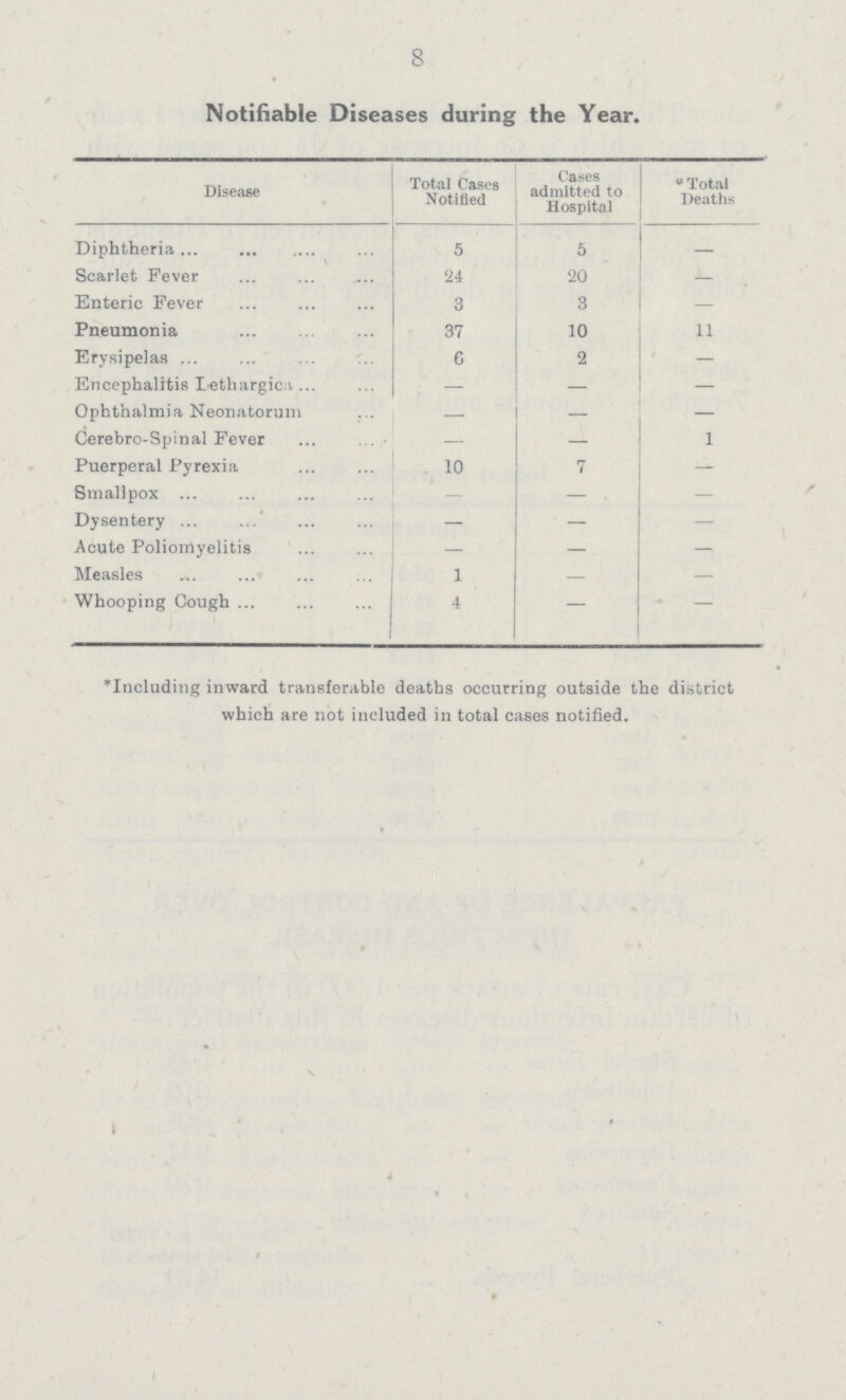 8 Notifiable Diseases during the Year. Disease Total Cases Notified Cases admitted to Hospital Total Deaths Diphtheria 5 5 — Scarlet Fever 24 20 — Enteric Fever 3 3 — Pneumonia 37 10 11 Erysipelas 6 2 — Encephalitis Lethargica — — Ophthalmia Neonatorum — — — Cerebro-Spinal Fever — — 1 Puerperal Pyrexia 10 7 — Smallpox — — — Dysentery — — — Acute Poliomyelitis — — — Measles 1 — — Whooping Cough 4 — — *Including inward transferable deaths occurring outside the district which are not included in total cases notified.