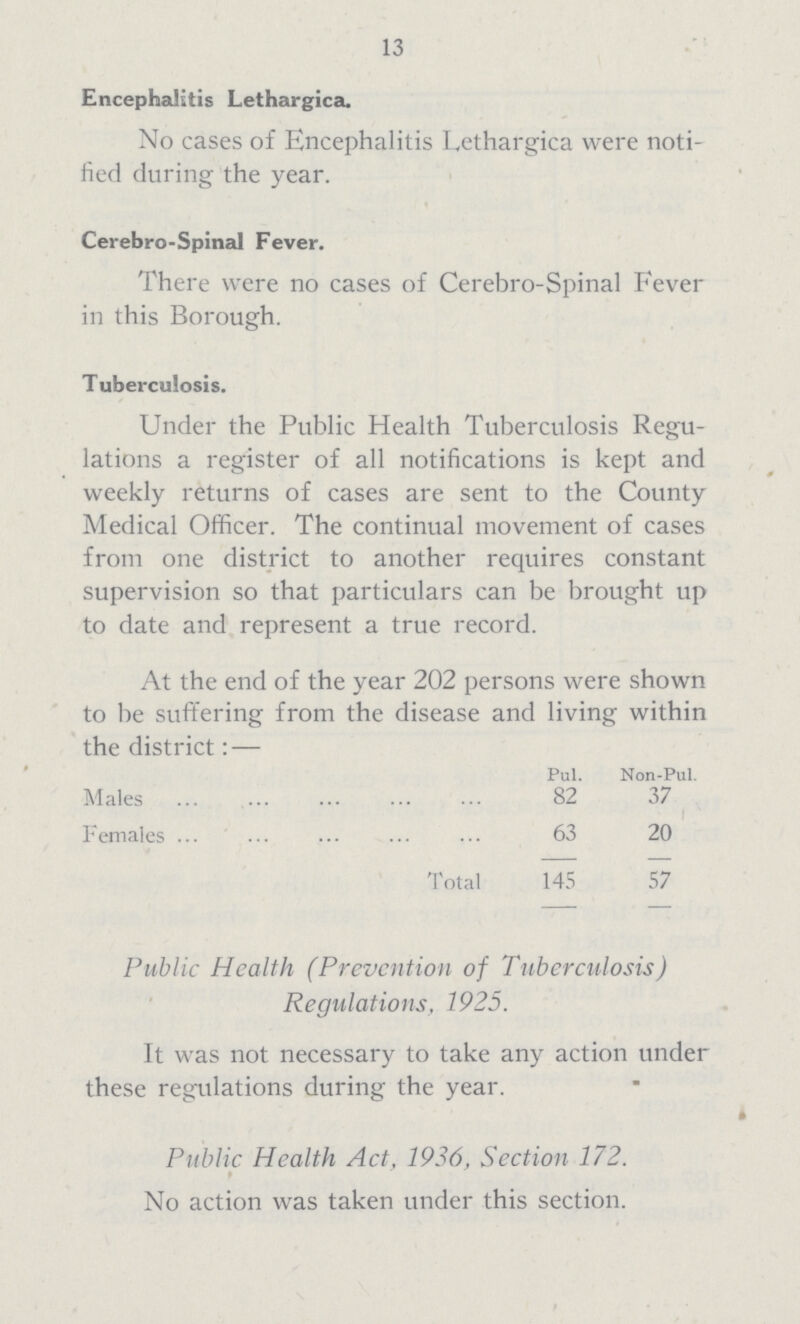 13 Encephalitis Lethargica. No cases of Encephalitis Lethargica were noti fied during the year. Cerebro-Spinal Fever. There were no cases of Cerebro-Spinal Fever in this Borough. Tuberculosis. Under the Public Health Tuberculosis Regu lations a register of all notifications is kept and weekly returns of cases are sent to the County Medical Officer. The continual movement of cases from one district to another requires constant supervision so that particulars can be brought up to date and represent a true record. At the end of the year 202 persons were shown to be suffering from the disease and living within the district:— Pul. Non-Pul. Males 82 37 Females 63 20 Total 145 57 Public Health (Prevention of Tuberculosis) Regulations, 1925. It was not necessary to take any action under these regulations during the year. Public Health Act, 1936, Section 172. No action was taken under this section.