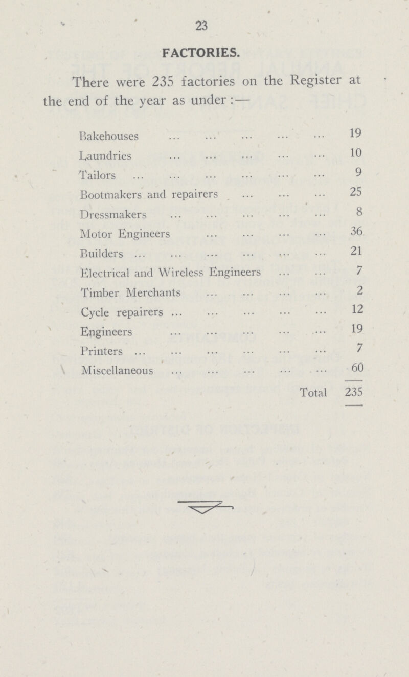 23 FACTORIES. There were 235 factories on the Register at the end of the year as under:— Bakehouses 19 Laundries 10 Tailors 9 Bootmakers and repairers 25 Dressmakers 8 Motor Engineers 36 Builders 21 Electrical and Wireless Engineers 7 Timber Merchants 2 Cycle repairers 12 Engineers 19 Printers 7 Miscellaneous 60 Total 235