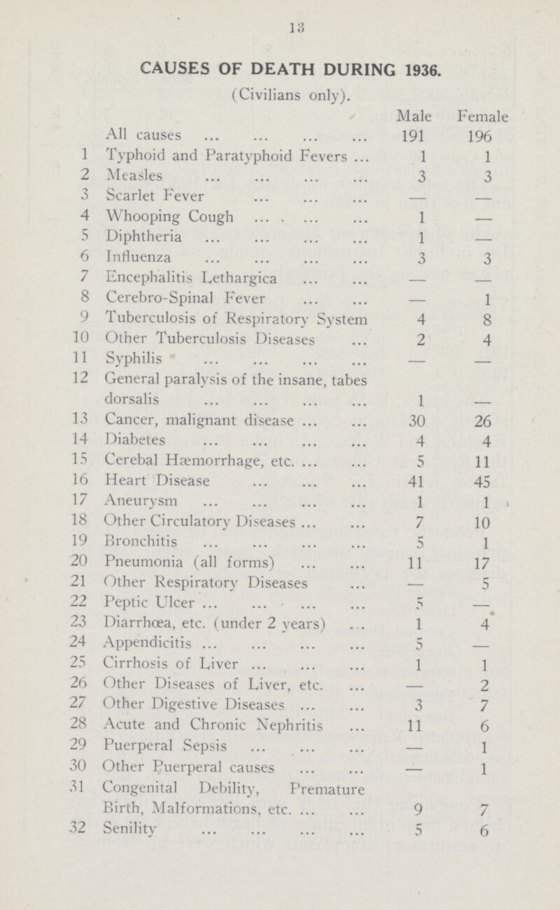 13 CAUSES OF DEATH DURING 1936. (Civilians only). Male Female All causes 191 196 1 Typhoid and Paratyphoid Fevers 1 1 2 Measles 3 3 3 Scarlet Fever — — 4 Whooping Cough 1 — 5 Diphtheria 1 — 6 Influenza 3 3 7 Encephalitis Lethargica — — 8 Cerebro-Spinal Fever — 1 9 Tuberculosis of Respiratory System 4 8 10 Other Tuberculosis Diseases 2 4 11 Syphilis — — 12 General paralysis of the insane, tabes dorsalis 1 — 13 Cancer, malignant disease 30 26 14 Diabetes 4 4 15 Cerebal Haemorrhage, etc. 5 11 16 Heart Disease 41 45 17 Aneurysm 1 1 18 Other Circulatory Diseases 7 10 19 Bronchitis 5 1 20 Pneumonia (all forms) 11 17 21 Other Respiratory Diseases — 5 22 Peptic Ulcer 5 — 23 Diarrhoea, etc. (under 2 years) 1 4 24 Appendicitis 5 — 25 Cirrhosis of Liver 1 1 26 Other Diseases of Liver, etc. — 2 27 Other Digestive Diseases 3 7 28 Acute and Chronic Nephritis 11 6 29 Puerperal Sepsis — 1 30 Other Puerperal causes — 1 31 Congenital Debility, Premature Birth, Malformations, etc. 9 7 32 Senility 5 6