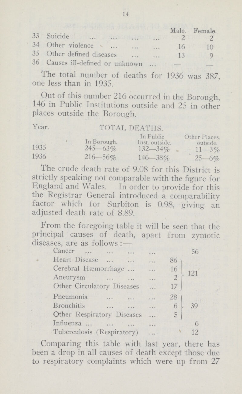 14  Male. Female. 33 Suicide 2 2 34 Other violence 16 10 35 Other defined diseases 13 9 36 Causes ill-defined or unknown — — The total number of deaths for 1936 was 387, one less than in 1935. Out of this number 216 occurred in the Borough, 146 in Public Institutions outside and 25 in other places outside the Borough. TOTAL DEATHS. Year. In Borough. In Public Inst. outside. Other Places, outside. 1935 245—63% 132—34% 11—3% 1936 216—56% 146—38% 25—6% The crude death rate of 9.08 for this District is strictly speaking not comparable with the figure for England and Wales. In order to provide for this the Registrar General introduced a comparability factor which for Surbiton is 0.98, giving an adjusted death rate of 8.89. From the foregoing table it will be seen that the principal causes of death, apart from zymotic diseases, are as follows : — Cancer 56 Heart Disease 86 121 Cerebral Hemorrhage 16 Aneurysm 2 Other Circulatory Diseases 17 Pneumonia 28 39 Bronchitis 6 Other Respiratory Diseases 5 Influenza 6 Tuberculosis (Respiratory) 12 Comparing this table with last year, there has been a drop in all causes of death except those due to respiratory complaints which were up from 27