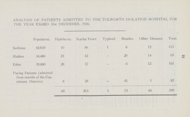21 ANALYSIS OF PATIENTS ADMITTED TO THE TOLWORTH ISOLATION HOSPITAL FOR THE YEAR ENDED 31st DECEMBER, 1936. Population. Diphtheria. Scarlet Fever. Typhoid. Measles. Other Diseases. Total. Surbiton 42,610 10 86 1 6 12 115 Maiden 34,480 23 42 - 20 14 99 Esher 39,880 28 57 - 6 12 103 Paying Patients (admitted from outside of the Con stituent Districts) 8 28 _ 41 5 82 69 213 1 73 43 399
