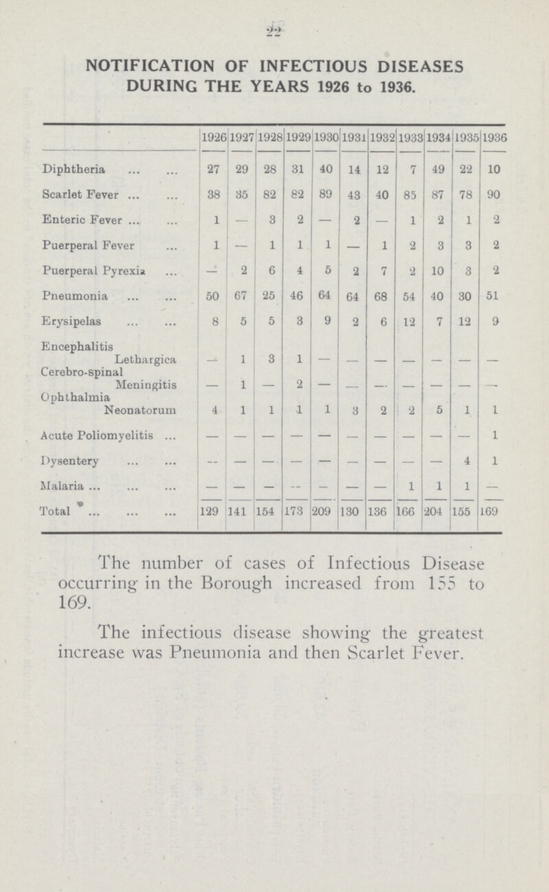 22 NOTIFICATION OF INFECTIOUS DISEASES DURING THE YEARS 1926 to 1936. 1926 1927 1928 1929 1930 1931 1932 1933 1934 1935 1936 Diphtheria 27 29 28 31 40 14 12 7 49 22 10 Scarlet Fever 38 35 82 82 89 43 40 85 87 78 90 Enteric Fever 1 — 3 2 — 2 — 1 2 1 2 Puerperal Fever 1 1 1 1 — 1 2 3 3 2 Puerperal Pyrexia — 2 6 4 5 2 7 2 10 3 2 Pneumonia 50 67 25 46 64 64 68 54 40 30 51 Erysipelas 8 5 5 3 9 2 6 12 7 12 9 Encephalitis Lethargica — 1 3 1 — — — — — — — Cerebro-spinal Meningitis — 1 — 2 — — — — — — Ophthalmia Neonatorum 4 1 1 1 1 3 2 2 5 1 1 Acute Poliomyelitis — — — — — — — — — — 1 Dysentery — — — — — — — — — 4 1 Malaria — — — — — — — 1 1 1 — Total 129 141 154 173 209 130 136 166 204 155 169 The number of cases of Infectious Disease occurring in the Borough increased from 155 to 169. The infectious disease showing the greatest increase was Pneumonia and then Scarlet Fever.