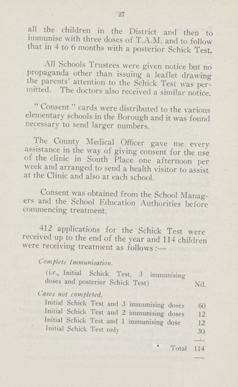 27 all the children in the District and then to immunise with three doses of T.A.M. and to follow that in 4 to 6 months with a posterior Schick Test. All Schools Trustees were given notice but no propaganda other than issuing a leaflet drawing the parents' attention to the Schick Test was per mitted. The doctors also received a similar notice. Consent cards were distributed to the various elementary schools in the Borough and it was found necessary to send larger numbers. The County Medical Officer gave me every assistance in the way of giving consent for the use of the clinic in South Place one afternoon per week and arranged to send a health visitor to assist at the Clinic and also at each school. Consent was obtained from the School Manag ers and the School Education Authorities before commencing treatment. 412 applications for the Schick Test were received up to the end of the year and 114 children were receiving treatment as follows :— Complete Immunisation. (i.e., Initial Schick Test, 3 immunising doses and posterior Schick Test) Nil. Cases not completed. Initial Schick Test and 3 immunising doses 60 Initial Schick Test and 2 immunising doses 12 Initial Schick Test and 1 immunising dose 12 Initial Schick Test only 30 Total 114