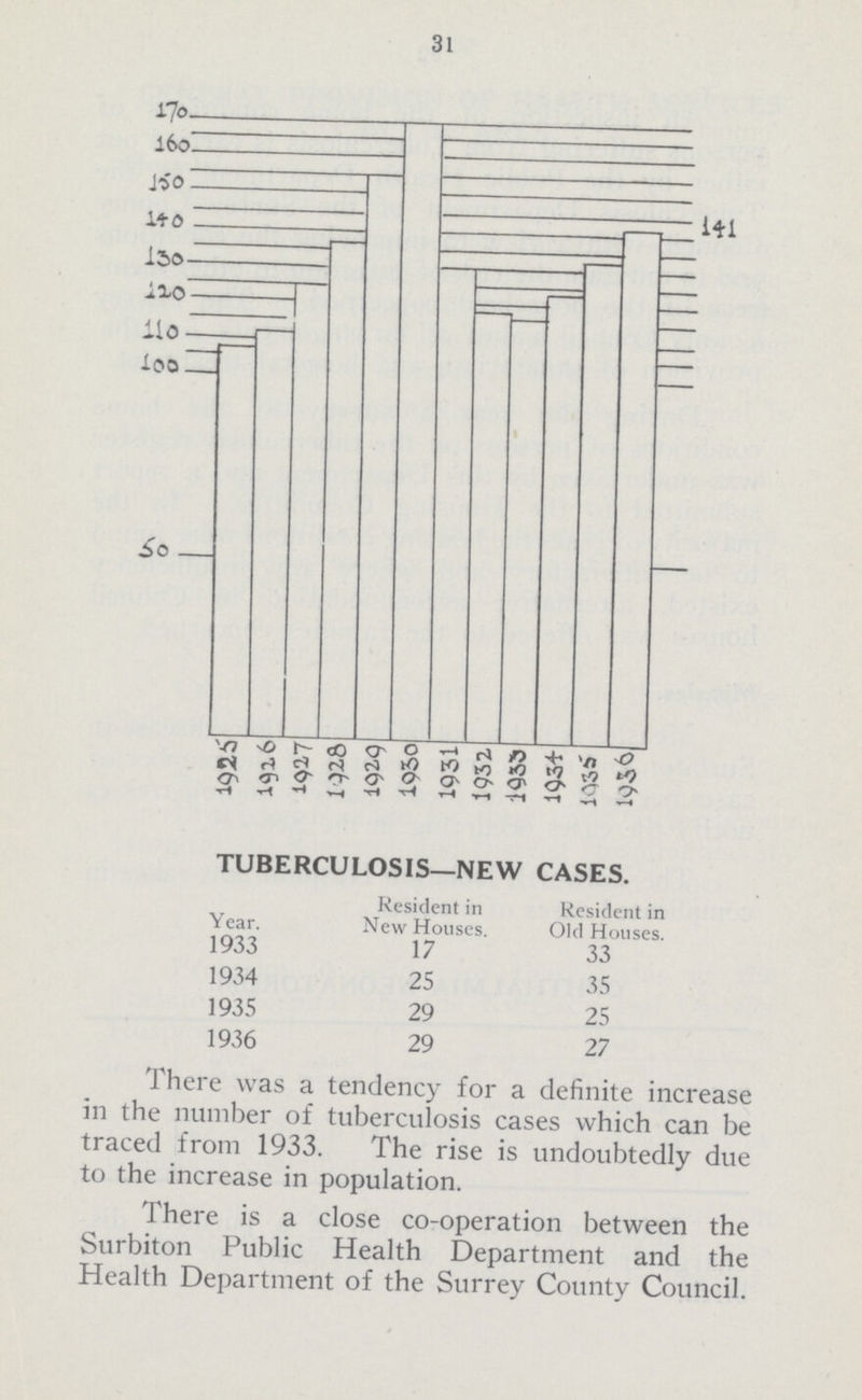 31 TUBERCULOSIS—NEW CASES. Year. Resident in New Houses. Resident in Old Houses. 1933 17 33 1934 25 35 1935 29 25 1936 29 27 There was a tendency for a definite increase in the number of tuberculosis cases which can be traced from 1933. The rise is undoubtedly due to the increase in population. There is a close co-operation between the Surbiton Public Health Department and the Health Department of the Surrey County Council.