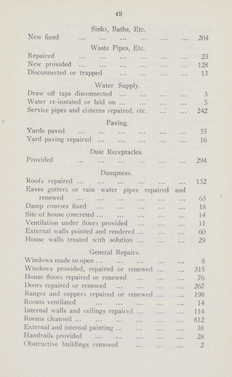 49 Sinks, Baths, Etc. New fixed 204 Waste Pipes, Etc. Repaired 23 New provided 128 Disconnected or trapped 13 Water Supply. Draw off taps disconnected 3 Water re-instated or laid on 5 Service pipes and cisterns repaired, etc. 242 Paving. Yards paved 55 Yard paving repaired 16 Dust Receptacles. Provided 294 Dampness. Roofs repaired 132 Eaves gutters or rain water pipes repaired and renewed 63 Damp courses fixed 18 Site of house concreted 14 Ventilation under floors provided 11 External walls pointed and rendered 60 House walls treated with solution 29 General Repairs. Windows made to open 8 Windows provided, repaired or renewed 315 House floors repaired or renewed 76 Doors repaired or renewed 267 Ranges and coppers repaired or renewed 198 Rooms ventilated 14 Internal walls and ceilings repaired 114 Rooms cleansed 812 External and internal painting 38 Handrails provided 28 Obstructive buildings removed 2
