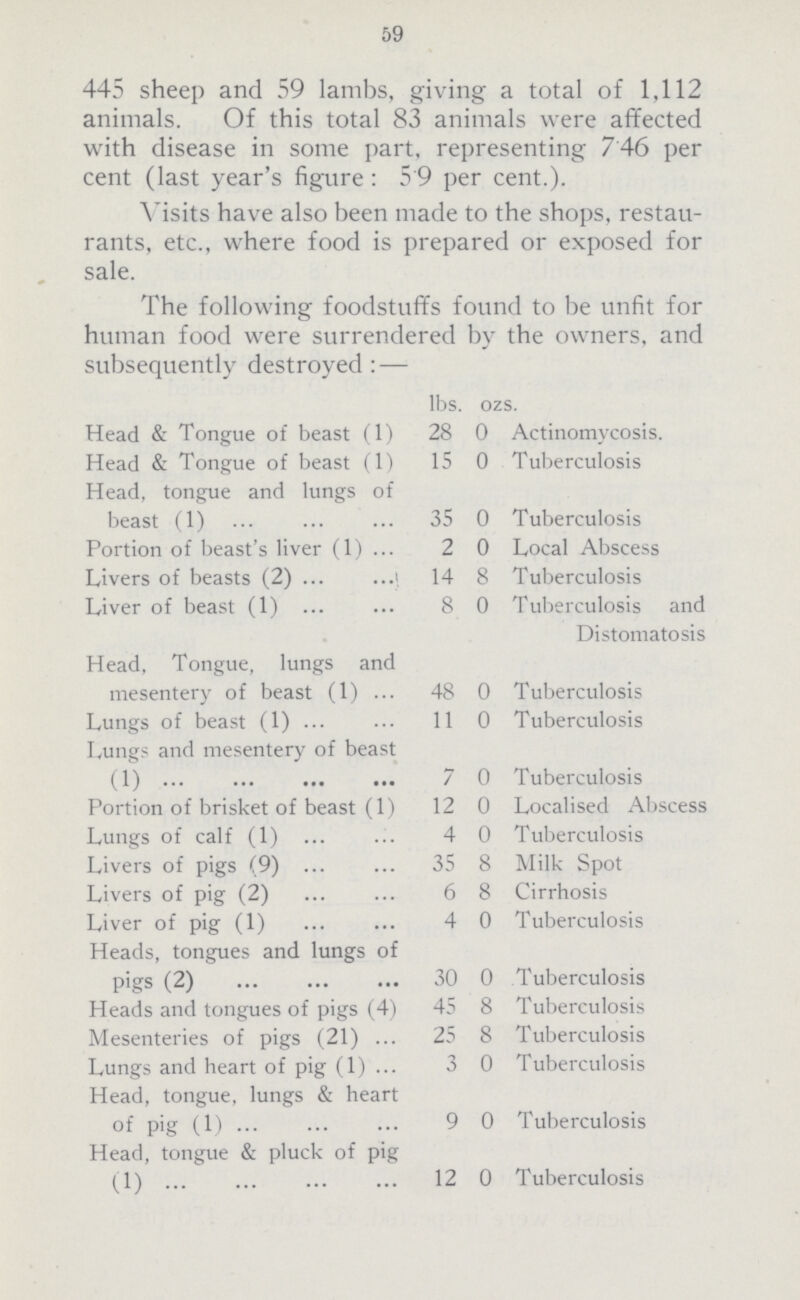 59 445 sheep and 59 lambs, giving a total of 1,112 animals. Of this total 83 animals were affected with disease in some part, representing 746 per cent (last year's figure: 5 9 per cent.). Visits have also been made to the shops, restau rants, etc., where food is prepared or exposed for sale. The following foodstuffs found to be unfit for human food were surrendered by the owners, and subsequently destroyed:— lbs. ozs. Head & Tongue of beast (1) 28 0 Actinomycosis. Head & Tongue of beast (1) 15 0 Tuberculosis Head, tongue and lungs of beast (1) 35 0 Tuberculosis Portion of beast's liver (1) 2 0 Local Abscess Livers of beasts (2) 14 8 Tuberculosis Liver of beast (1) 8 0 Tuberculosis and Distomatosis Head, Tongue, lungs and mesentery of beast (1) 48 0 Tuberculosis Lungs of beast (1) 11 0 Tuberculosis Lungs and mesentery of beast (1) 7 0 Tuberculosis Portion of brisket of beast (1) 12 0 Localised Abscess Lungs of calf (1) 4 0 Tuberculosis Livers of pigs (9) 35 8 Milk Spot Livers of pig (2) 6 8 Cirrhosis Liver of pig (1) 4 0 Tuberculosis Heads, tongues and lungs of Pigs (2) 30 0 Tuberculosis Heads and tongues of pigs (4) 45 8 Tuberculosis Mesenteries of pigs (21) 25 8 Tuberculosis Lungs and heart of pig (1) 3 0 Tuberculosis Head, tongue, lungs & heart of pig (1) 9 0 Tuberculosis Head, tongue & pluck of pig (1) 12 0 Tuberculosis