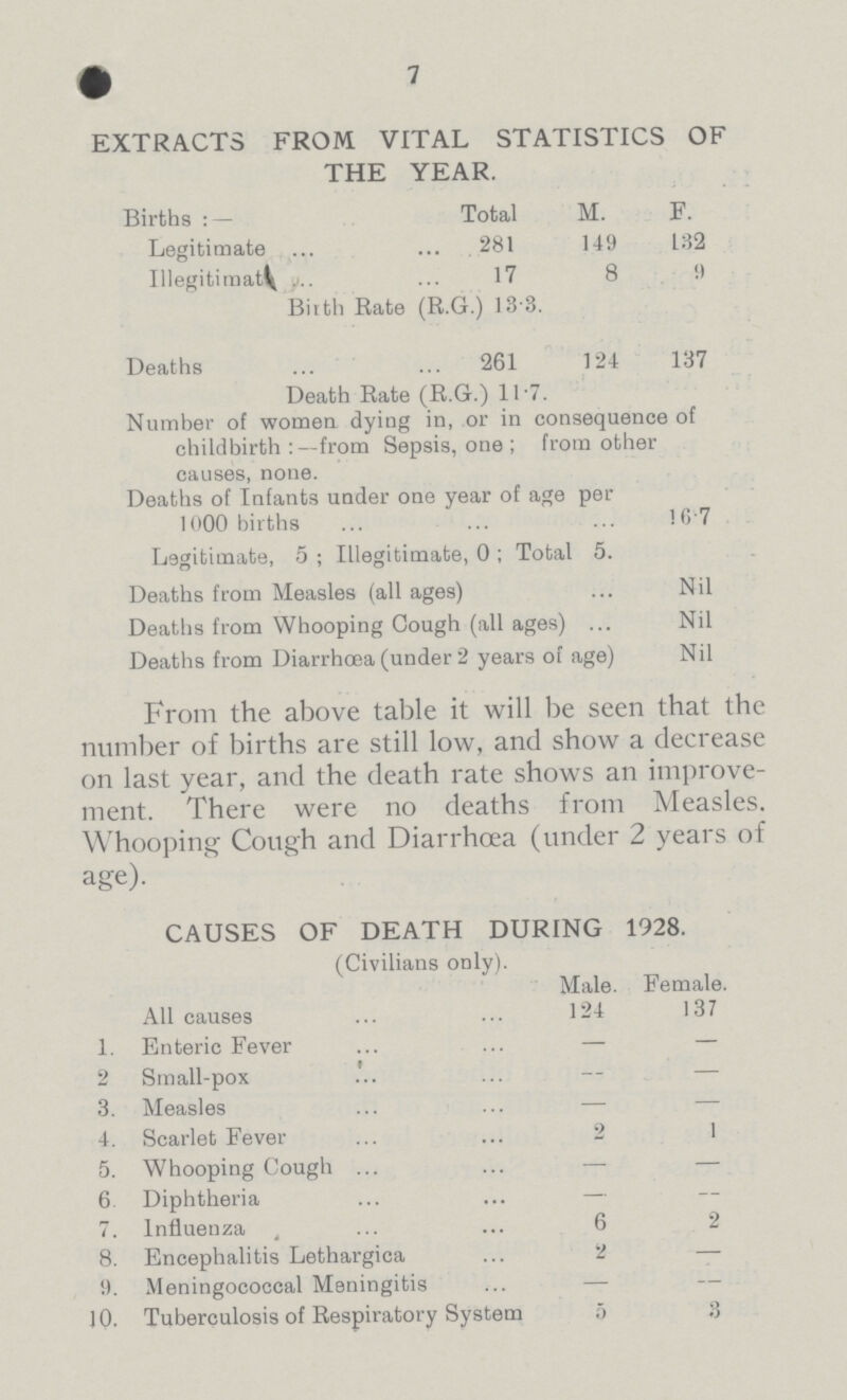 EXTRACTS FROM VITAL STATISTICS OF THE YEAR. Births:— Total M. F. Legitimate 281 149 132 Illegitimate 17 8 9 Birth Rate (R.G.) 133. Deaths 261 124 137 Death Rate (R.G.) 11.7. Number of women dying in, or in consequence of childbirth:—from Sepsis, one; from other causes, none. Deaths of Infants under one year of age per 1000 births 16 7 Legitimate, 5; Illegitimate, 0; Total 5. Deaths from Measles (all ages) Nil Deaths from Whooping Cough (all ages) Nil Deaths from Diarrhoea (under 2 years of age) Nil From the above table it will be seen that the number of births are still low, and show a decrease on last year, and the death rate shows an improve ment. There were no deaths from Measles. Whooping Cough and Diarrhoea (under 2 years of age). CAUSES OF DEATH DURING 1928. (Civilians only). Male. Female. All causes 124 137 1. Enteric Fever — — 2 Small-pox — — 3. Measles — — 4. Scarlet Fever 2 1 5. Whooping Cough — — 6 Diphtheria — 7. Influenza 6 2 8. Encephalitis Lethargica 2 — 9. Meningococcal Meningitis 10. Tuberculosis of Respiratory System 5 3