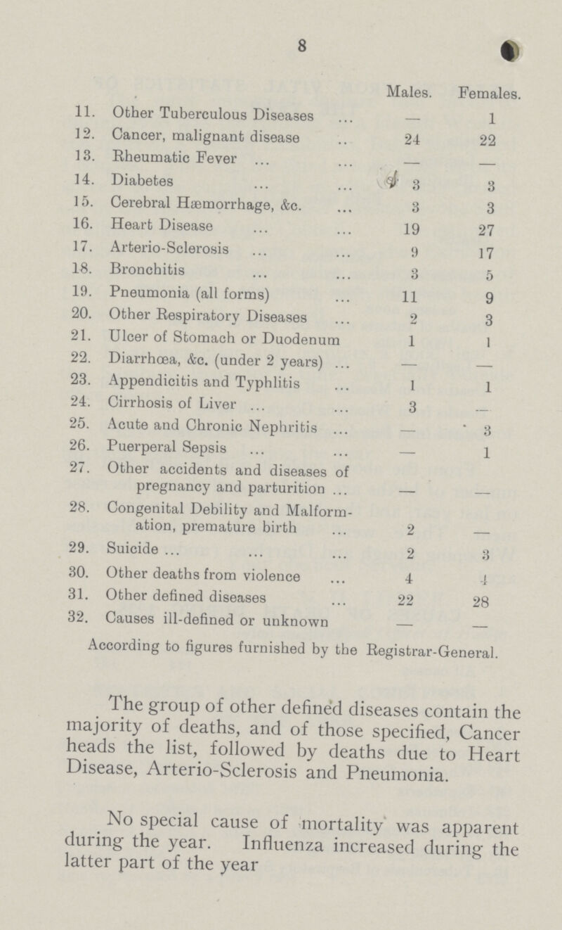 8 Males. Females. 11. Other Tuberculous Diseases— 1 12. Cancer, malignant disease 24 22 13. Rheumatic Fever — — 14. Diabetes 8 3 15. Cerebral Haemorrhage, &c. 3 3 16. Heart Disease 19 27 17. Arterio-Sclerosis 9 17 18. Bronchitis 3 5 19. Pneumonia (all forms) 11 9 20. Other Respiratory Diseases 2 3 21. Ulcer of Stomach or Duodenum 1 1 22. Diarrhoea, &c. (under 2 years) — — 23. Appendicitis and Typhlitis 1 1 24. Cirrhosis of Liver 3 — 25. Acute and Chronic Nephritis — 3 26. Puerperal Sepsis — 1 27. Other accidents and diseases of pregnancy and parturition — — 28. Congenital Debility and Malform¬ ation, premature birth 2 — 29. Suicide 2 3 30. Other deaths from violence 4 4 31. Other defined diseases 22 28 32. Causes ill-defined or unknown — — According to figures furnished by the Registrar-General. The group of other defined diseases contain the majority of deaths, and of those specified, Cancer heads the list, followed by deaths due to Heart Disease, Arterio-Sclerosis and Pneumonia. No special cause of mortality was apparent during the year. Influenza increased during the latter part of the year