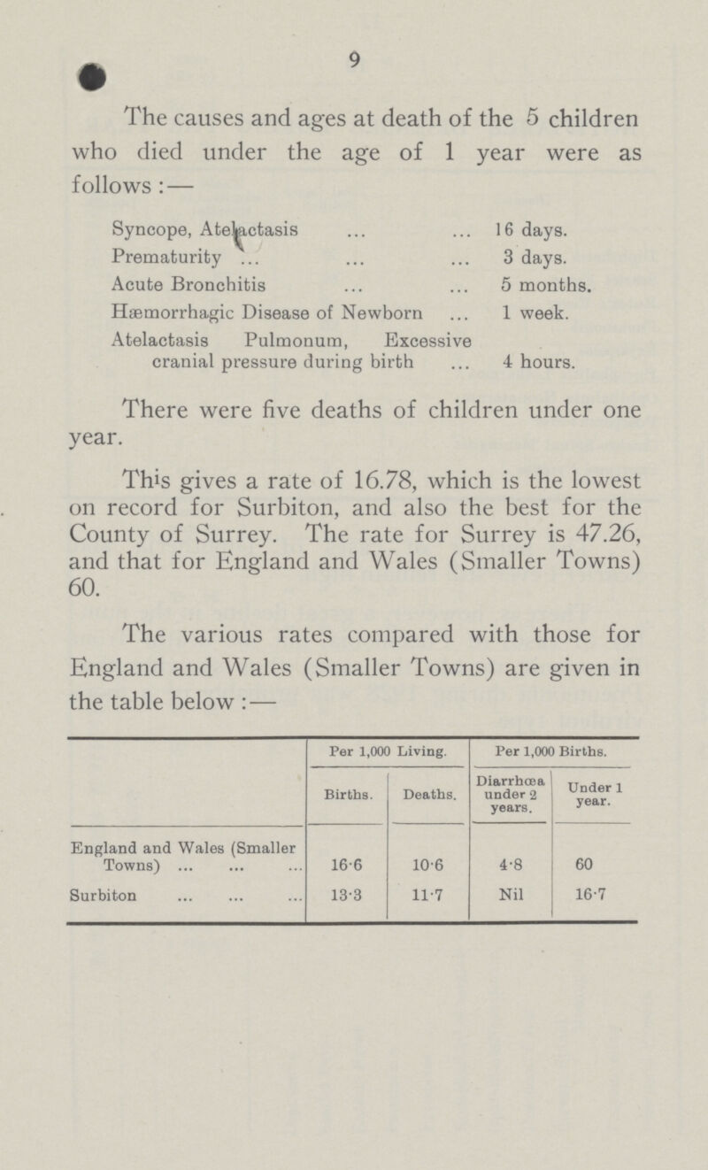The causes and ages at death of the 5 children who died under the age of 1 year were as follows:— Syncope, Atelectasis 16 days. Prematurity 3 days. Acute Bronchitis 5 months. Haemorrhagic Disease of Newborn 1 week. Atelactasis Pulmonum, Excessive cranial pressure during birth 4 hours. There were five deaths of children under one year. This gives a rate of 16.78, which is the lowest on record for Surbiton, and also the best for the County of Surrey. The rate for Surrey is 47.26, and that for England and Wales (Smaller Towns) 60. The various rates compared with those for England and Wales (Smaller Towns) are given in the table below:— Per 1,000 Diving. Per 1,000 Births. Births. Deaths. Diarrhcea under 2 years. Under 1 year. England and Wales (Smaller Towns) 16.6 10.6 4.8 60 Surbiton 13.3 11.7 Nil 16.7