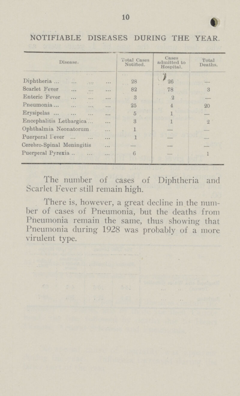 10 NOTIFIABLE DISEASES DURING THE YEAR. Disease. Total Cases Notified. Cases admitted to Hospital. Total Deaths. Diphtheria 28 26 Scarlet Fever 82 78 3 Enteric Fever 3 2 — Pneumonia 25 4 20 Erysipelas 5 1 — Encephalitis Lethargica 3 1 2 Ophthalmia Neonatorum 1 — — Puerperal Fever 1 — — Cerebro-Spinal Meningitis — — — Puerperal Pyrexia 6 — 1 The number of cases of Diphtheria and Scarlet Fever still remain high. There is, however, a great decline in the num ber of cases of Pneumonia, but the deaths from Pneumonia remain the same, thus showing that Pneumonia during 1928 was probably of a more virulent type.