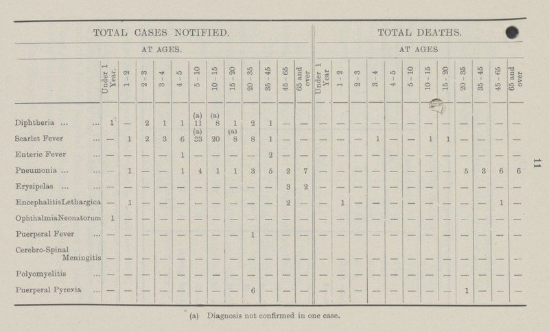 11 TOTAL CASES NOTIFIED. TOTAL DEATHS. AT AGES. AT AGES Under 1 Year. 1-2 2-3 3-4 4-5 5-10 10-15 15-20 20-35 35-45 45-65 65 and over Under 1 Year 1-2 2-3 3-4 4-5 5-10 10-15 15-20 20-35 35-45 45-65 65 and over Diphtheria 1 - 2 1 1 (a) 11 (a) 8 1 2 1 - - - - - - - - - - - - - - Scarlet Fever — 1 2 3 6 (a) 33 20 (a) 8 8 1 — — — — — 1 — — l 1 — — — — Enteric Fever - - - - 1 - - - - 2 - - - - - - - - - - - - - - Pneumonia — 1 — — 1 4 1 1 3 5 2 7 - - - - - - - - 5 3 6 6 Erysipelas — — — — — — — — — 3 2 - - - - - - - - - - - - EncephalitisLethargica — 1 - - - - - - - - 2 - - 1 - - - - - - - - 1 — OphthalmiaNeonatorum 1 - - - - - - - - - - - - - - - - - - - - - - - Puerperal Fever - - - - - - - - 1 - - - - - - - - - - - - - - - Cerebro-Spinal Meningitis - - - - - - - - - - - - - - - - - - - - - - - - Polyomyelitis - - - - - - - - - - - - - - - - - - - - - - - - Puerperal Pyrexia - - - - - - - - - - - - - - - - - - - - - - - - (a) Diagnosis not confirmed in one case.