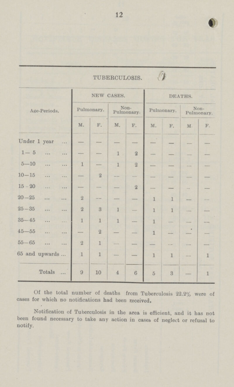 12 TUBERCULOSIS. Age-Periods. NEW CASES. DEATHS. Pulmonary. Non Pulmonary. Pulmonary. Non Pulmonary. M. F. M. F. M. F. M. F. Under 1 year — — — — — — — — 1- 5 — — 1 2 — — — — 5—10 1 — 1 2 — — - — 10-15 — 2 — — — — — — 15-20 — — — 2 — — - — 20-25 2 — — — 1 1 — — 25-35 2 3 1 - 1 1 — — 35—45 1 1 1 — 1 45—55 — 2 — — 1 — — — 55-65 2 1 — — — — — — 65 and upwards 1 1 - - 1 1 — 1 Totals 9 10 4 6 5 3 — 1 Of the total number of deaths from Tuberculosis 22.2% were of cases for which no notifications had been received. Notification of Tuberculosis in the area is efficient, and it has not been found necessary to take any action in cases of neglect or refusal to notify.