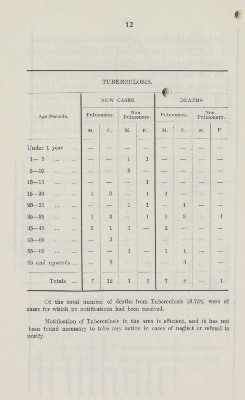 12 TUBERCULOSIS. Age-Periods. NEW CASES. DEATHS. Pulmonary. Non Pulmonary. Pulmonary. Non- Pulmonary. m. F. m. F. m. F. m. F. Under 1 year — — — — — — — — 1— 5 — — 1 1 — — — — 5—10 — — 3 — — — — — 10—15 — — — 1 — — — — 15-20 1 3 — 1 2 — — — 20-25 — — 1 1 — 1 — — 25- 35 1 3 — 1 2 3 — 1 35—45 5 1 1 — 2 — — — 45—55 — 2 — — — — — — 55-65 — — 1 — 1 1 — — 65 and upwards — 3 — — — 3 — — Totals 7 12 7 5 7 8 — 1 Of the total number of deaths from Tuberculosis 18.75% were of cases for which no notifications had been received. Notification of Tuberculosis in the area is efficient, and it has not been found necessary to take any action in cases of neglect or refusal to notify.