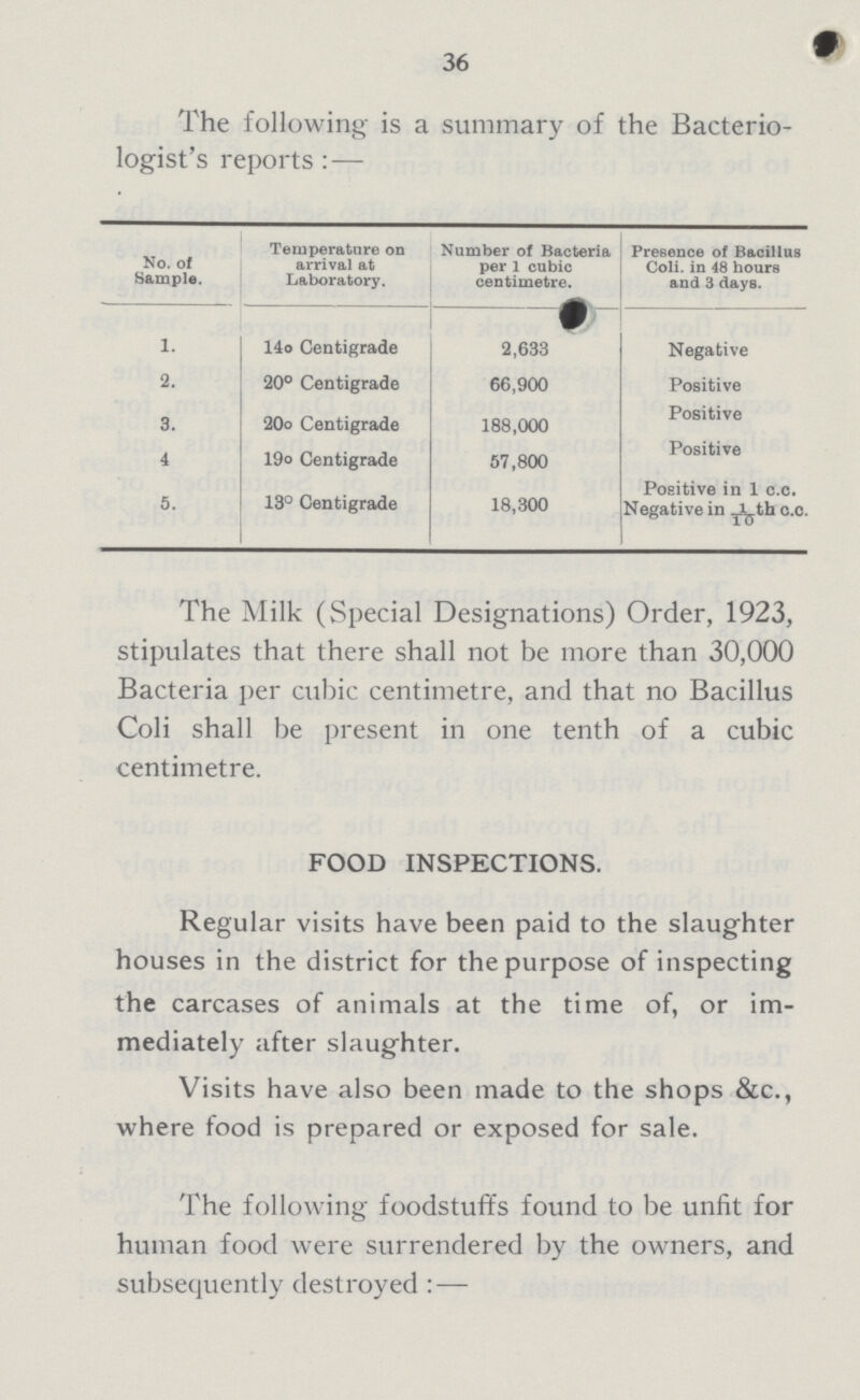 36 The following is a summary of the Bacterio logist's reports:— No. of Sample. Temperature on arrival at Laboratory. Number of Bacteria per 1 cubic centimetre. Presence of Bacillus Coli. in 48 hours and 3 days. 1. 140 Centigrade 2,633 Negative 2. 200 Centigrade 66,900 Positive 3. 200 Centigrade 188,000 Positive 4 190 Centigrade 57,800 Positive 5. 130 Centigrade 18,300 Positive in 1 c.c. Negative in 1/10th c.c. The Milk (Special Designations) Order, 1923, stipulates that there shall not be more than 30,000 Bacteria per cubic centimetre, and that no Bacillus Coli shall be present in one tenth of a cubic centimetre. FOOD INSPECTIONS. Regular visits have been paid to the slaughter houses in the district for the purpose of inspecting the carcases of animals at the time of, or im mediately after slaughter. Visits have also been made to the shops &c., where food is prepared or exposed for sale. The following foodstuffs found to be unfit for human food were surrendered by the owners, and subsequently destroyed:—